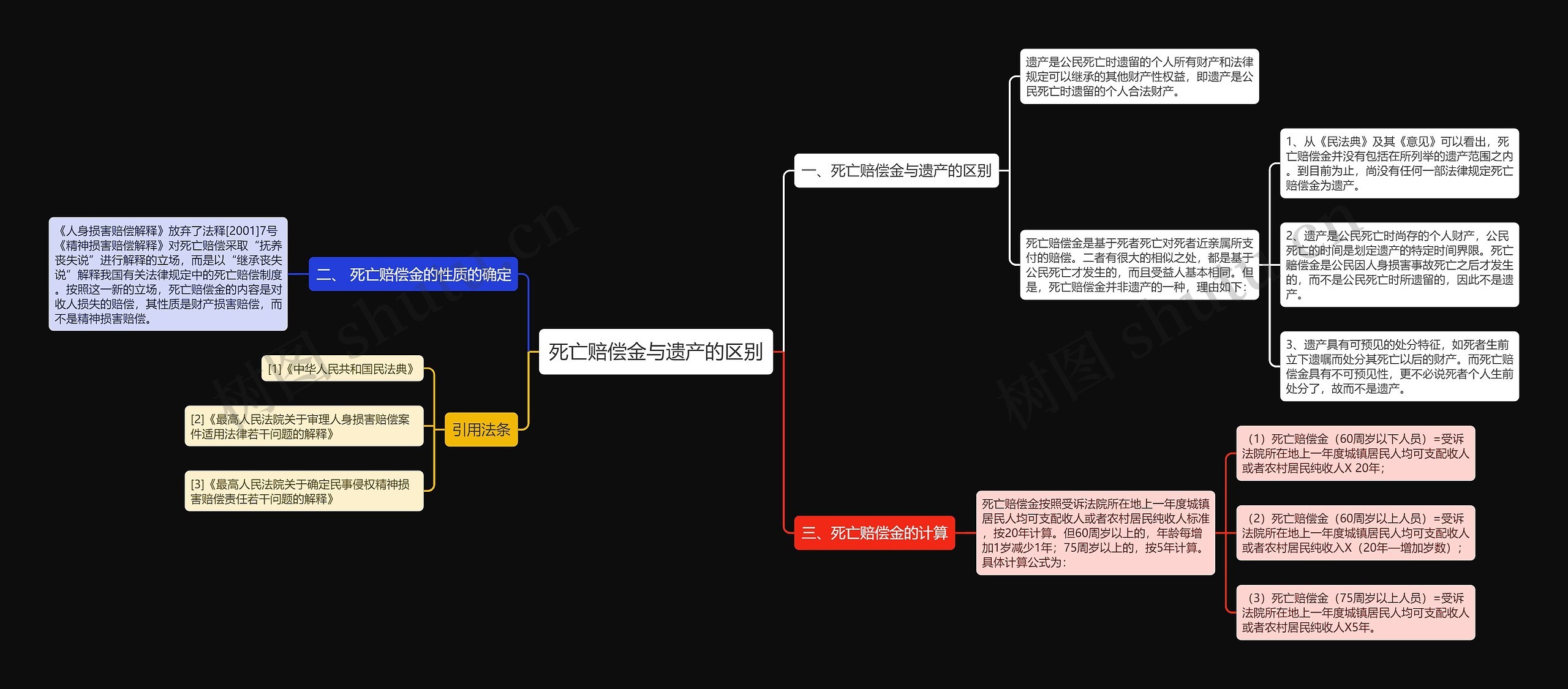 死亡赔偿金与遗产的区别