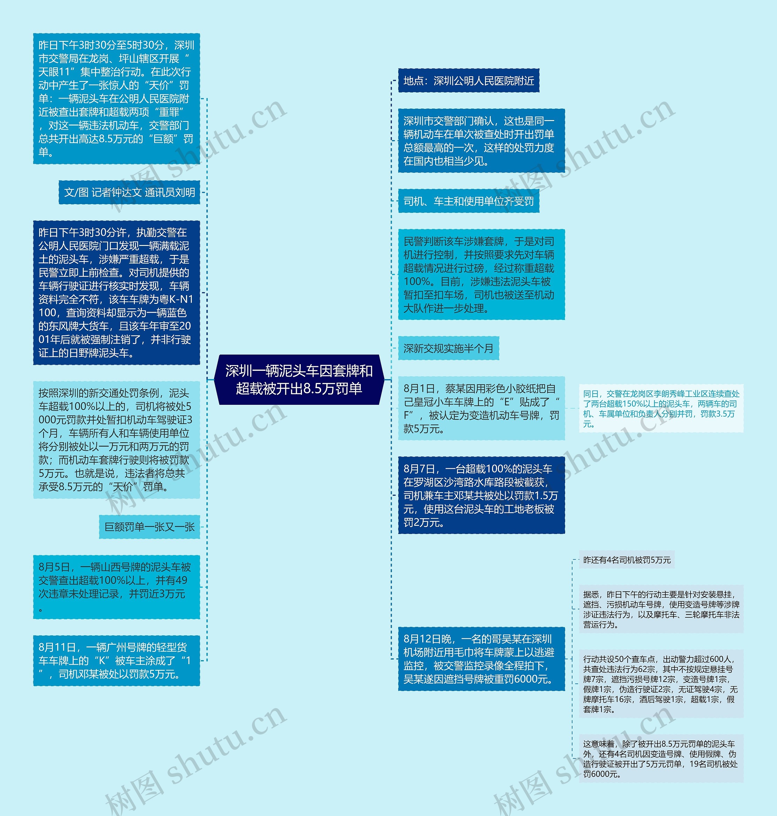 深圳一辆泥头车因套牌和超载被开出8.5万罚单思维导图