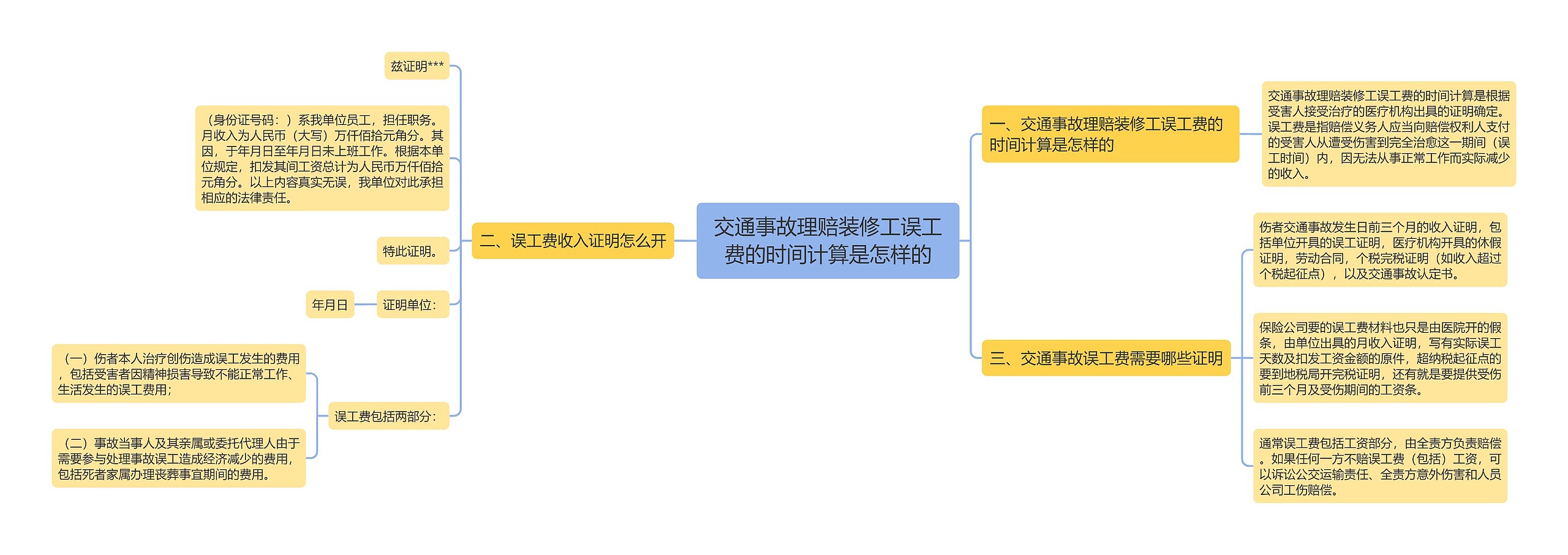 交通事故理赔装修工误工费的时间计算是怎样的