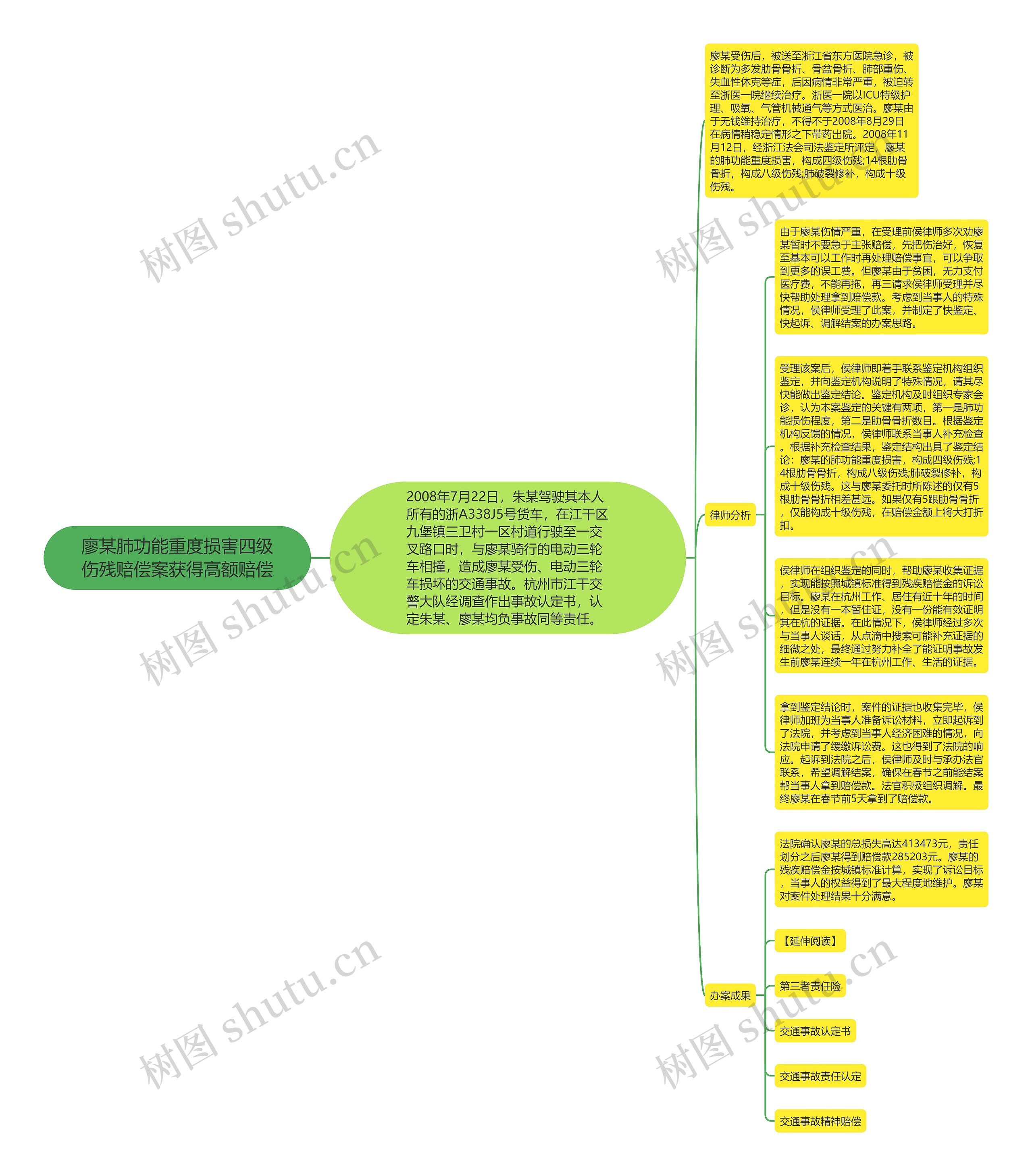 廖某肺功能重度损害四级伤残赔偿案获得高额赔偿思维导图