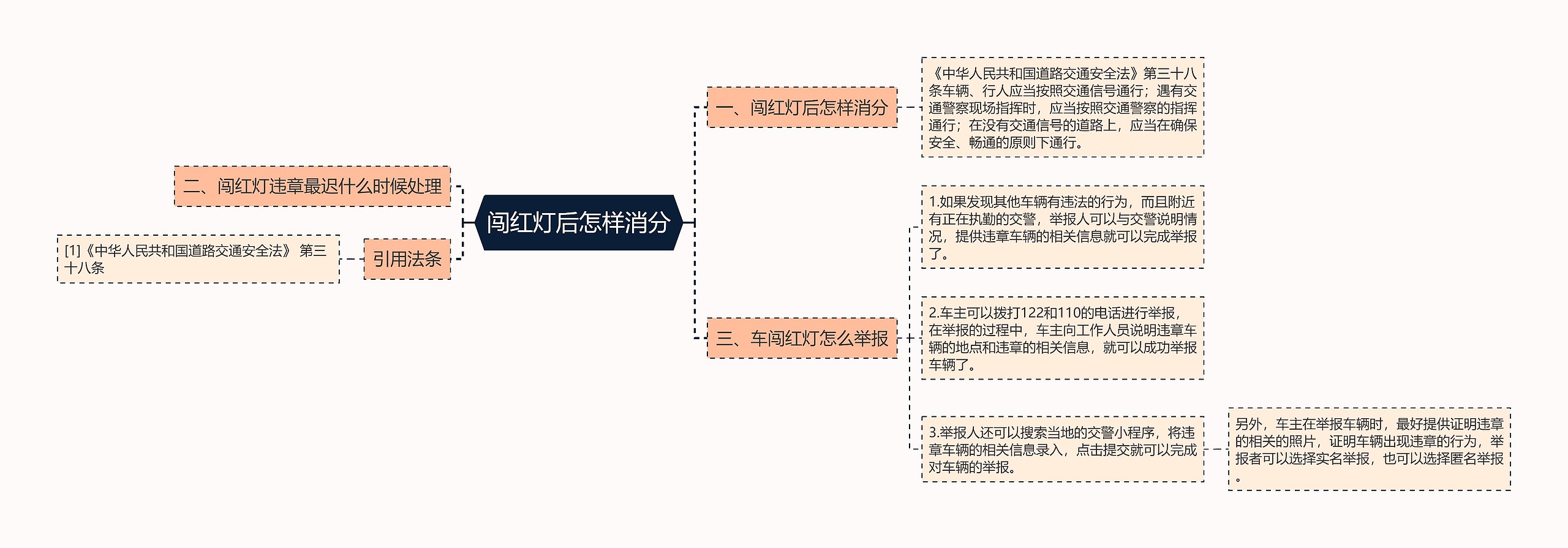 闯红灯后怎样消分思维导图