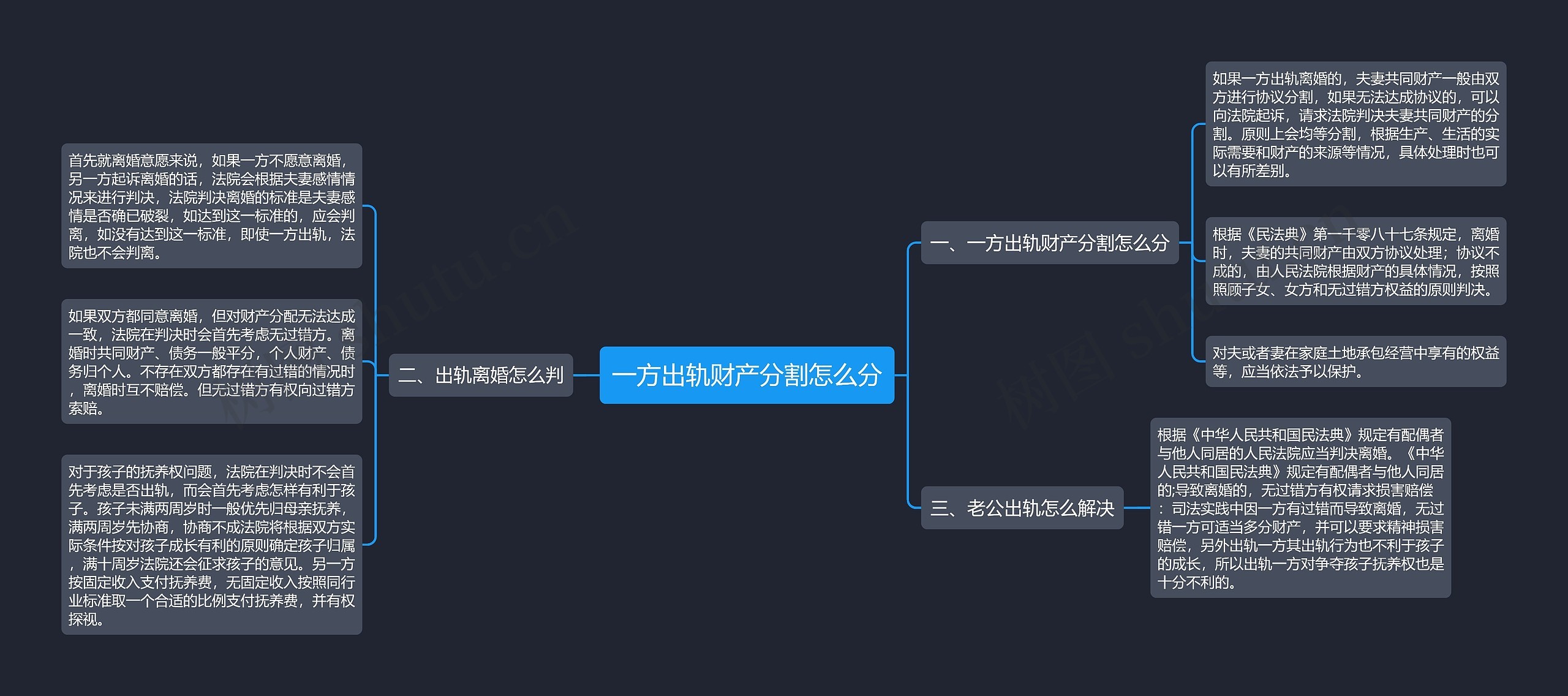 一方出轨财产分割怎么分思维导图