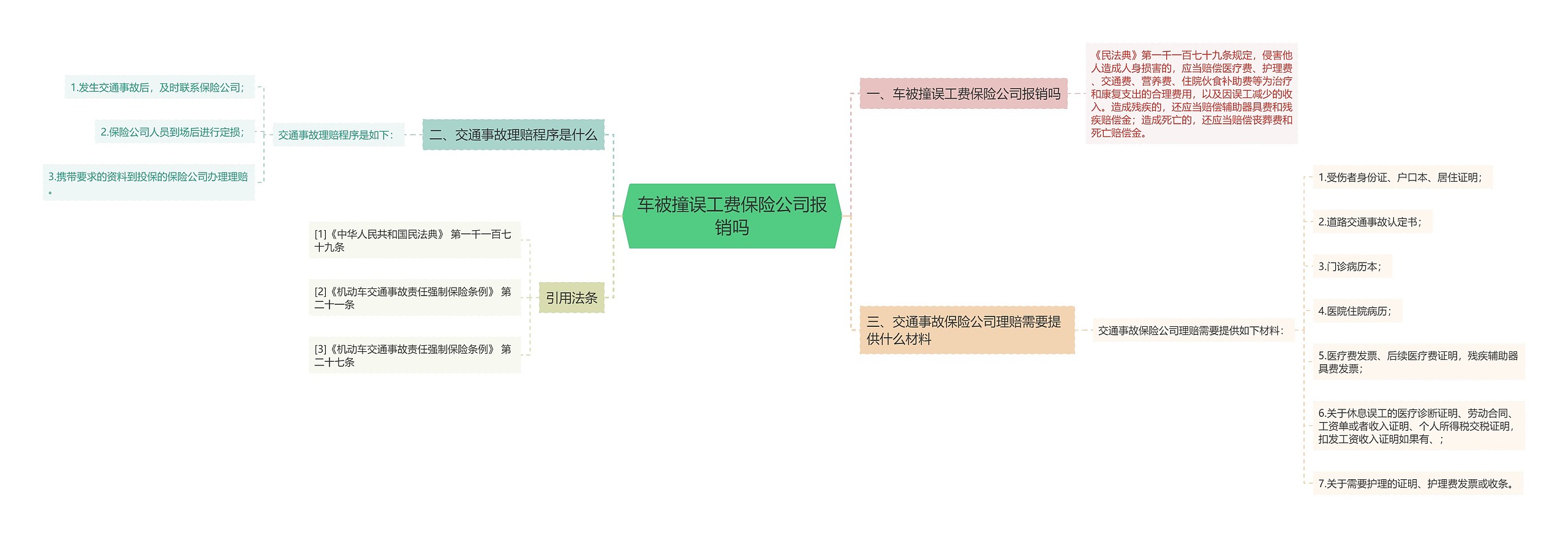 车被撞误工费保险公司报销吗思维导图