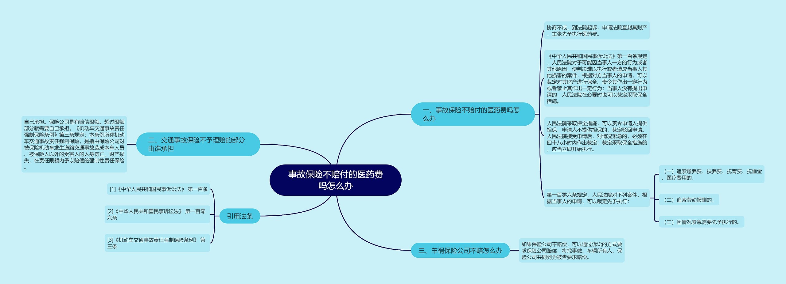 事故保险不赔付的医药费吗怎么办思维导图