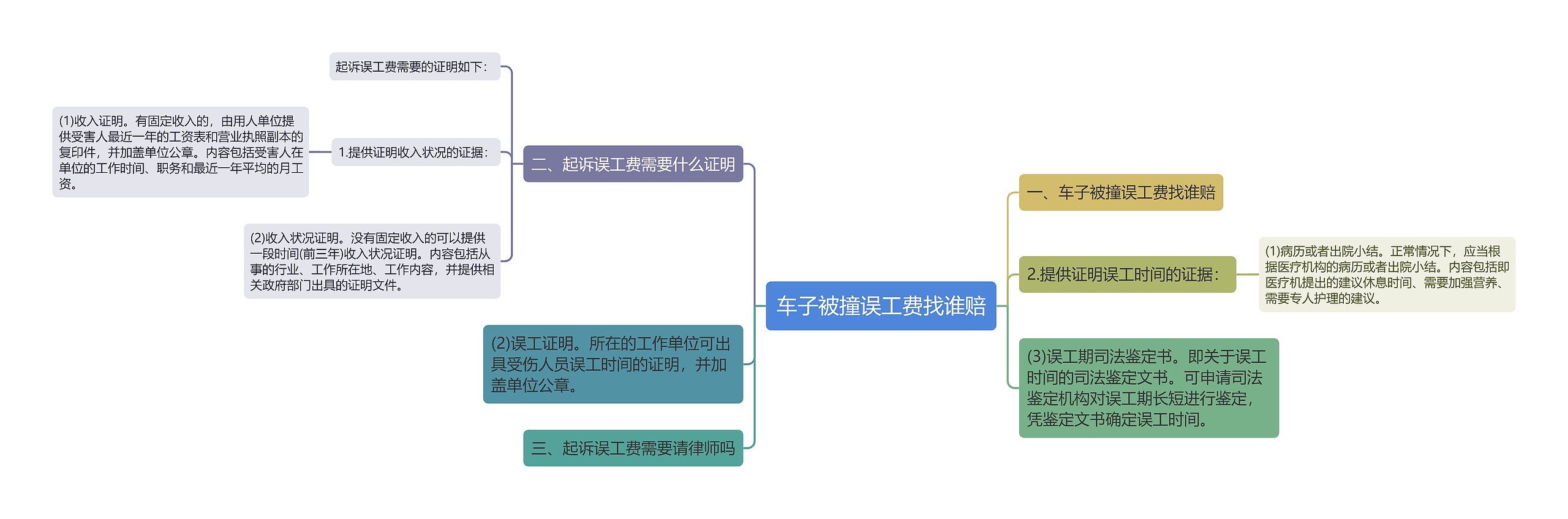 车子被撞误工费找谁赔思维导图