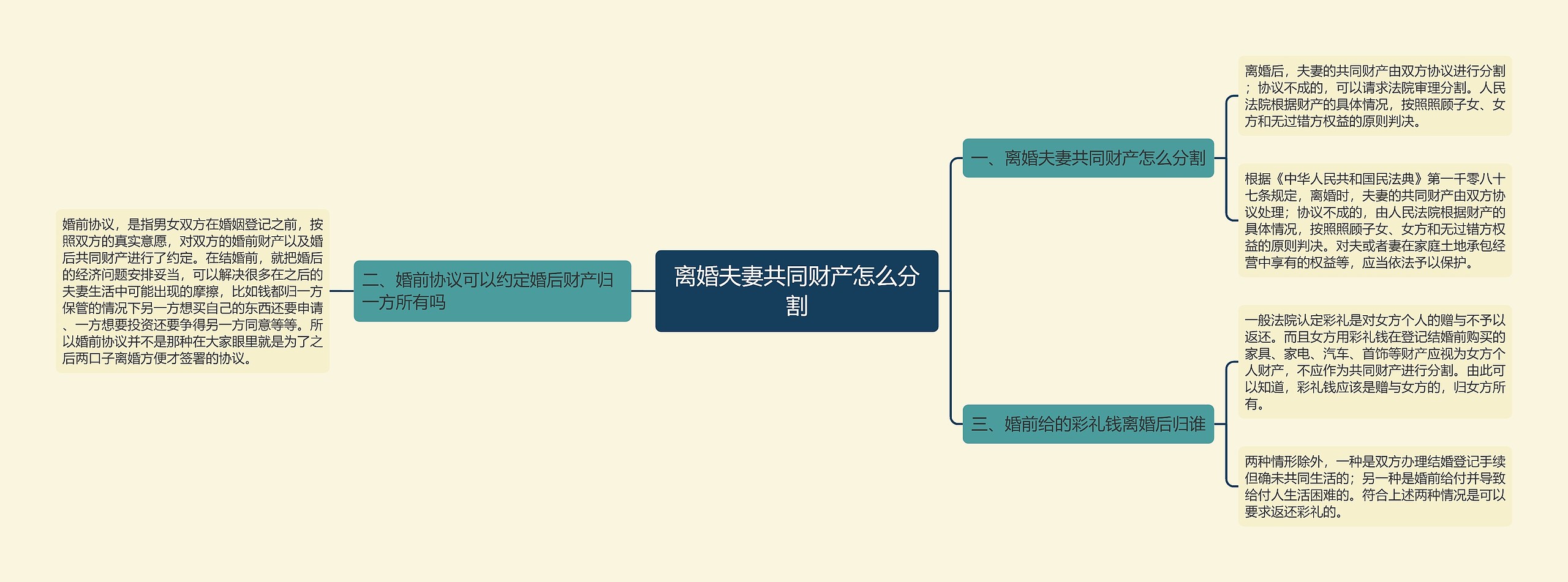 离婚夫妻共同财产怎么分割思维导图