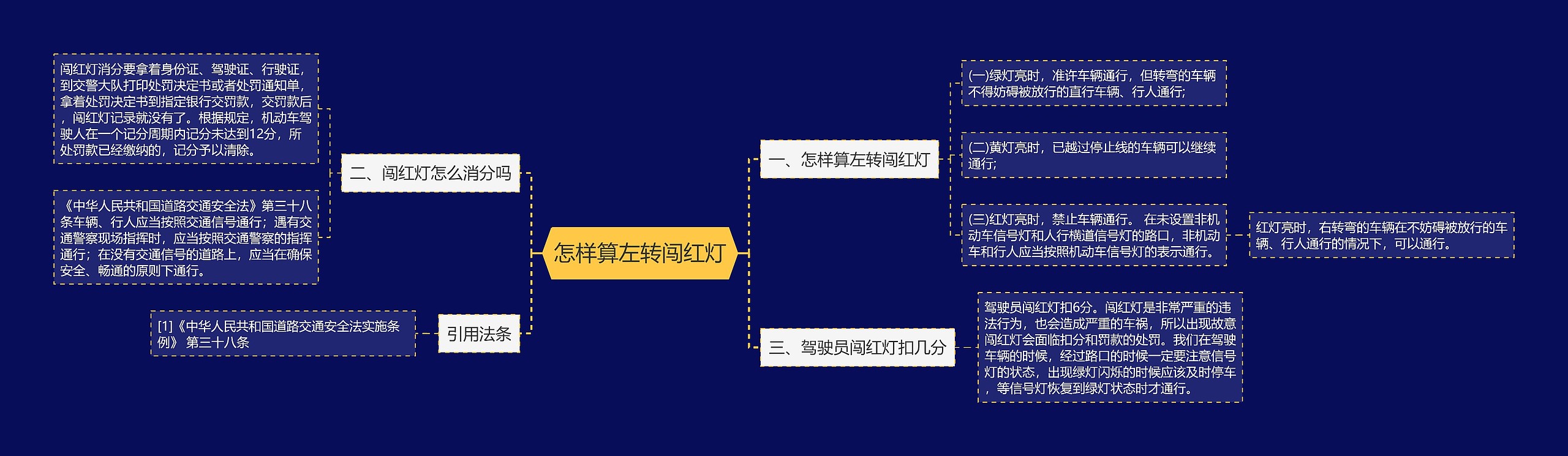 怎样算左转闯红灯思维导图