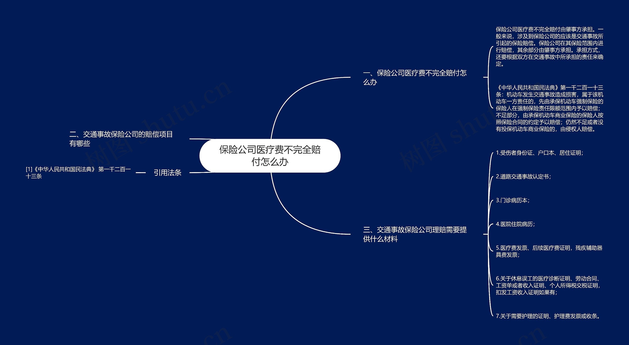 保险公司医疗费不完全赔付怎么办思维导图