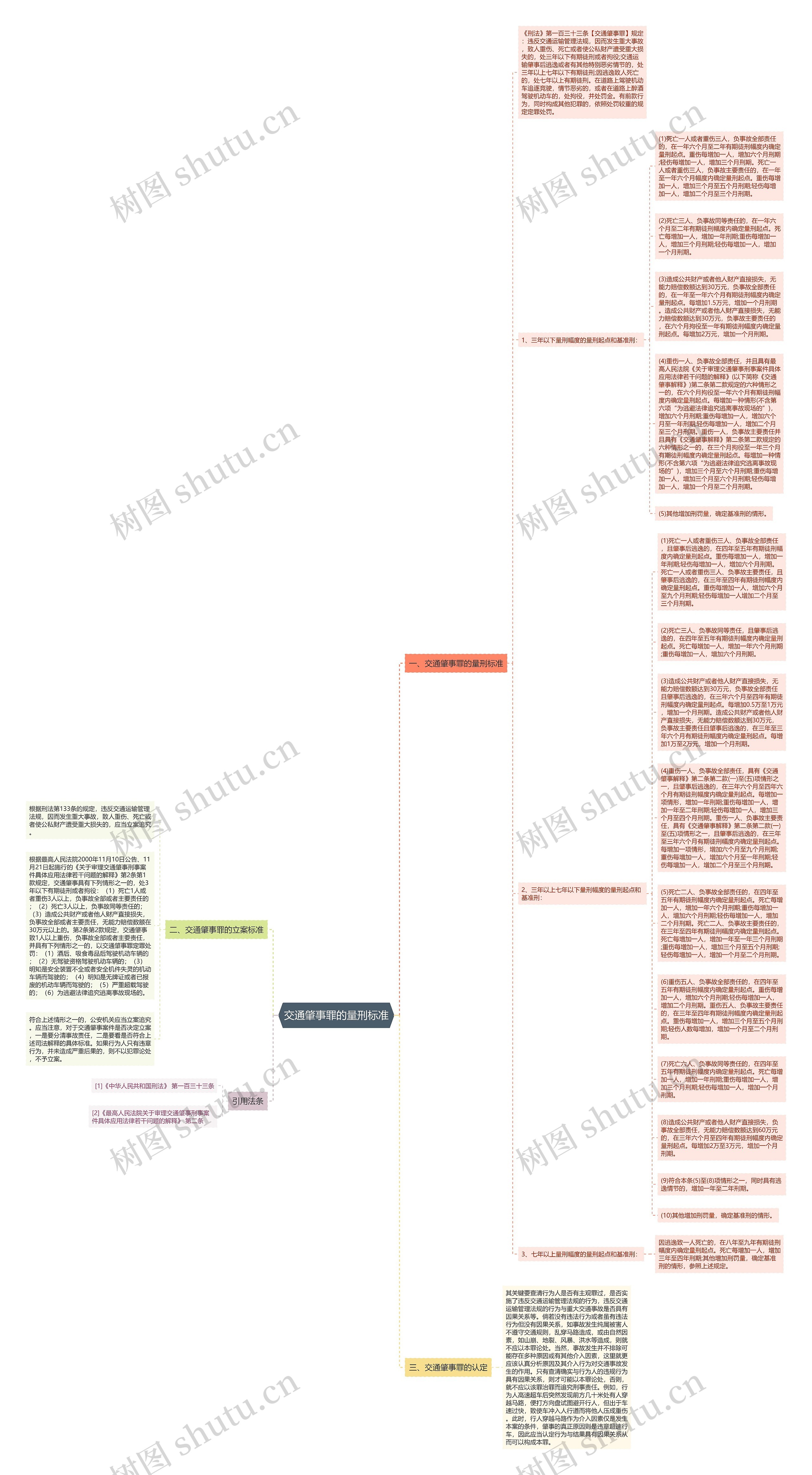 交通肇事罪的量刑标准思维导图