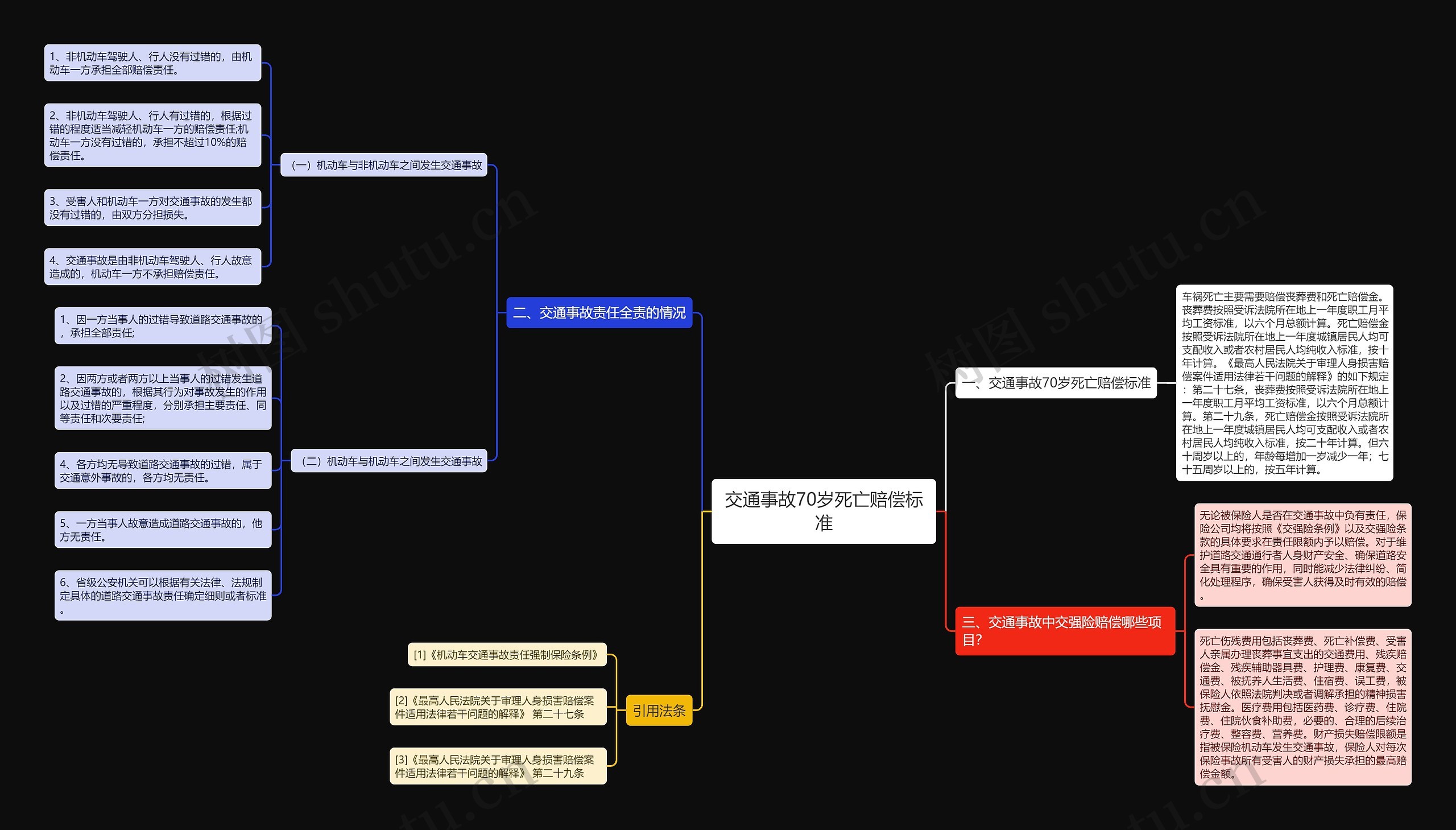 交通事故70岁死亡赔偿标准思维导图