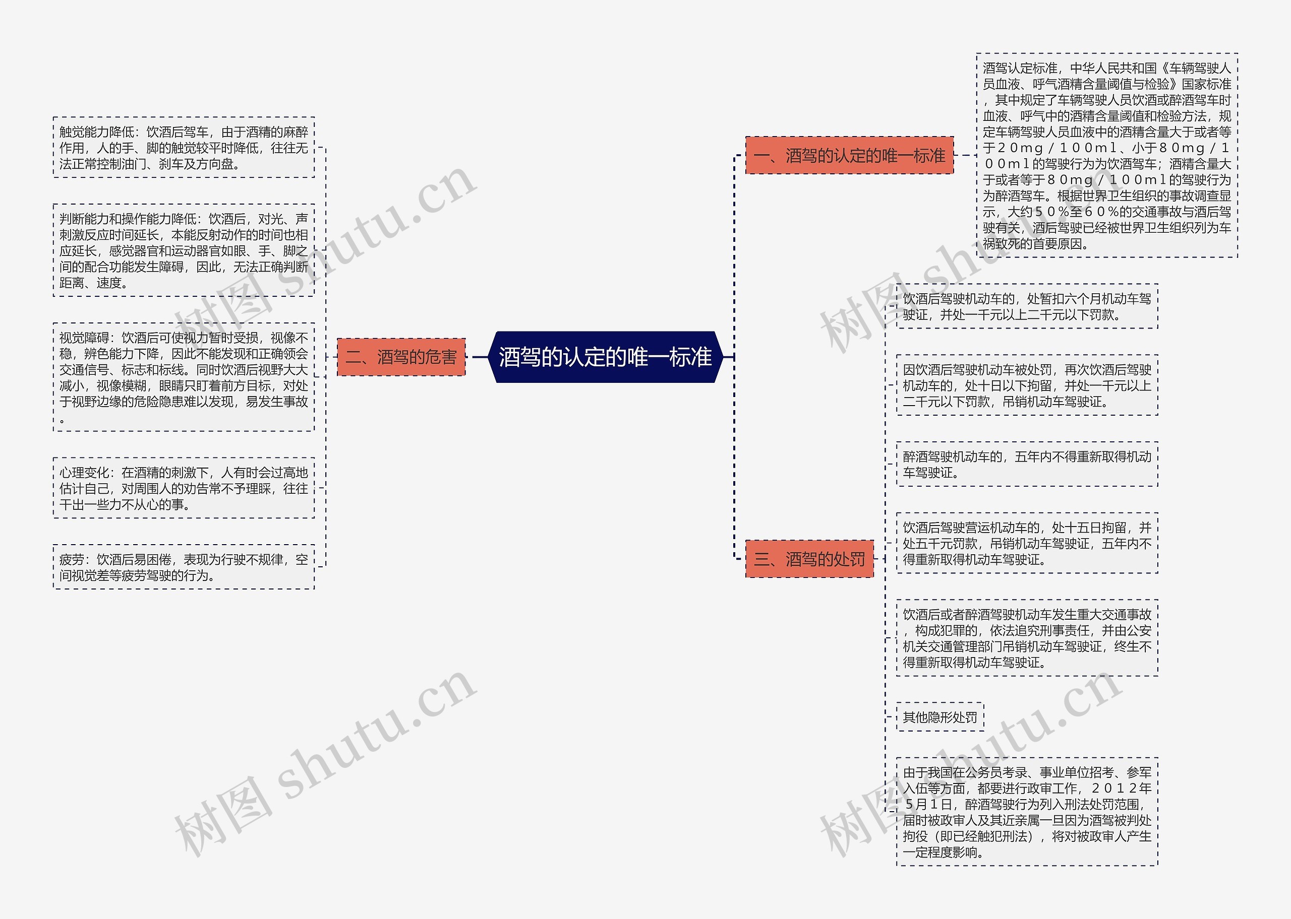 酒驾的认定的唯一标准思维导图