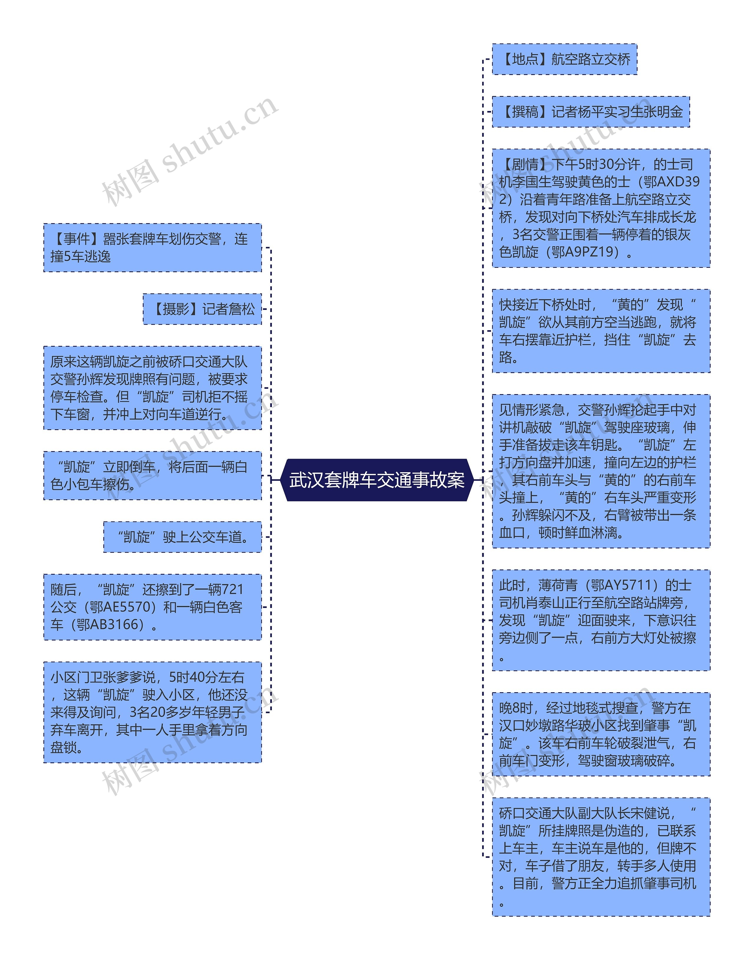 武汉套牌车交通事故案思维导图