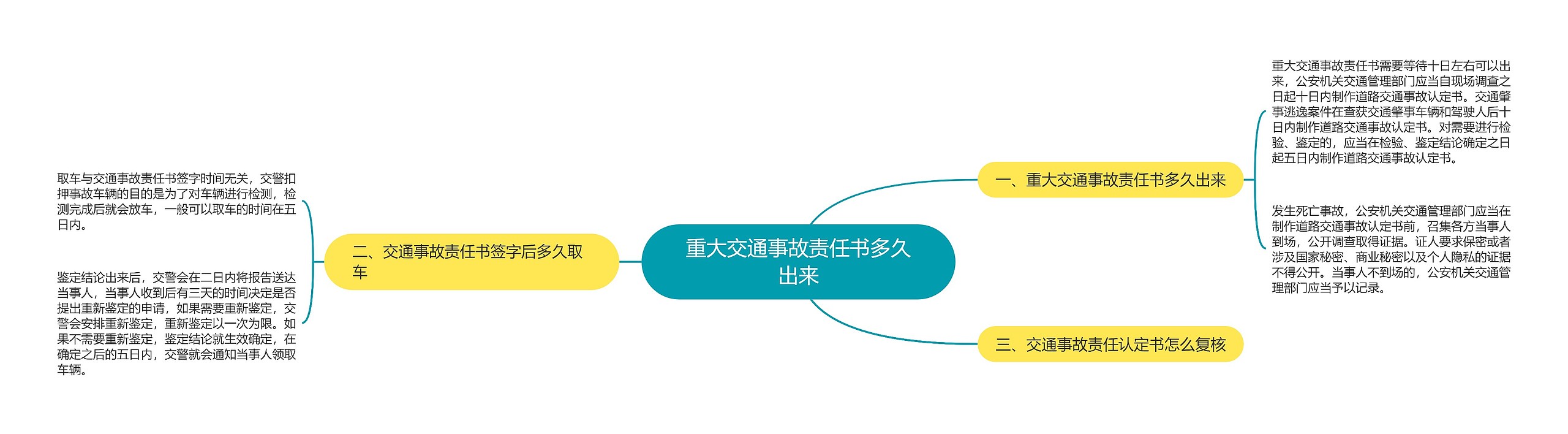 重大交通事故责任书多久出来思维导图