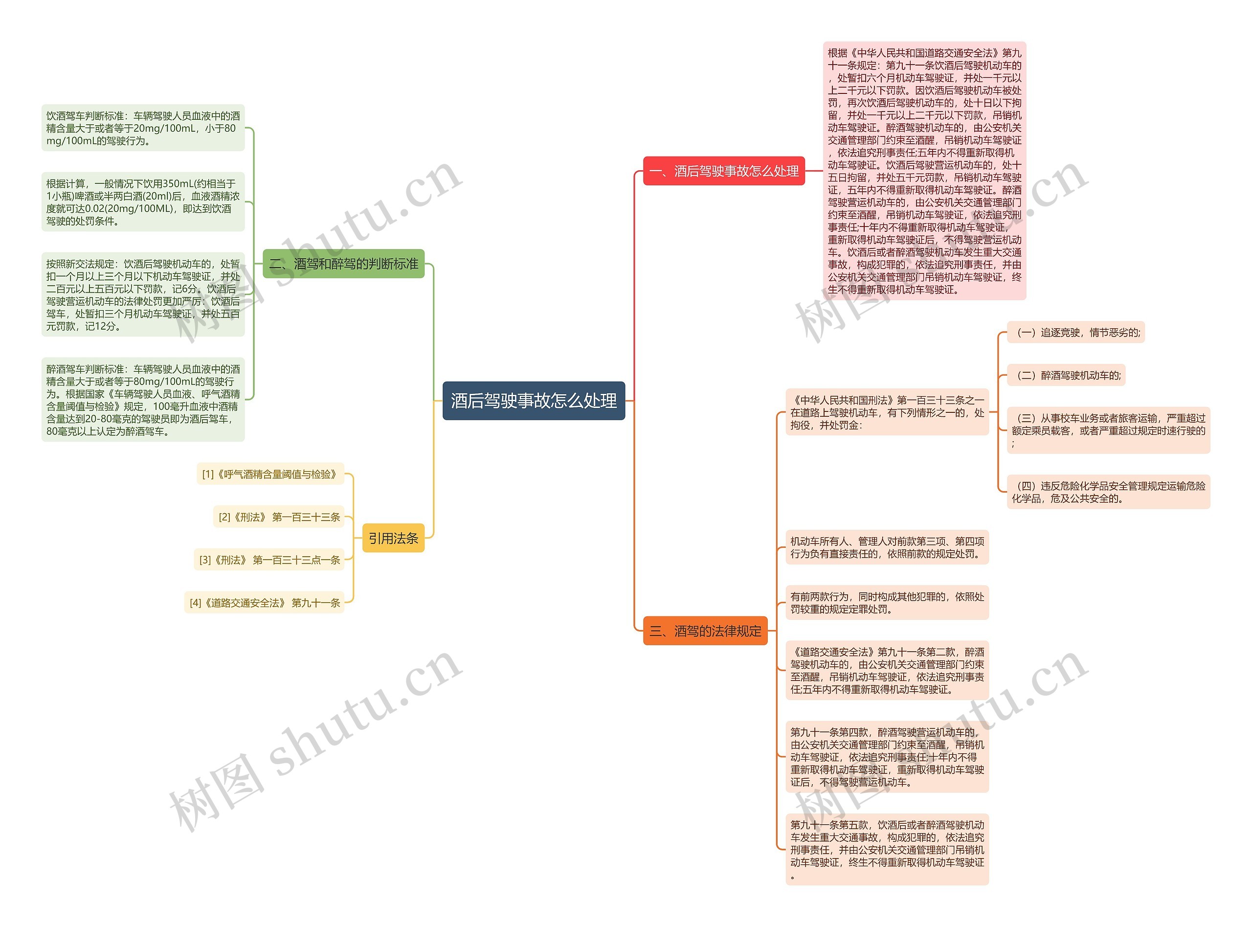 酒后驾驶事故怎么处理思维导图