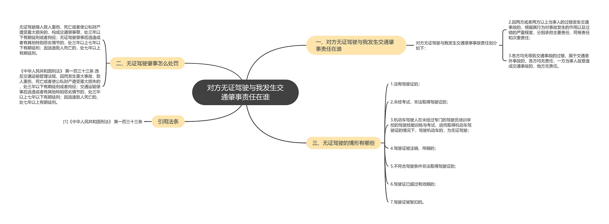 对方无证驾驶与我发生交通肇事责任在谁思维导图