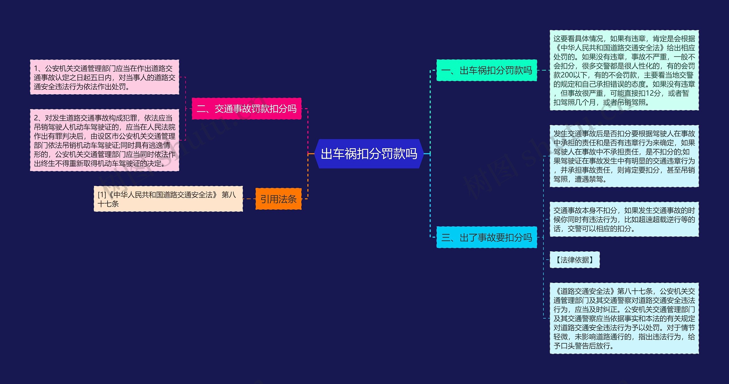 出车祸扣分罚款吗思维导图