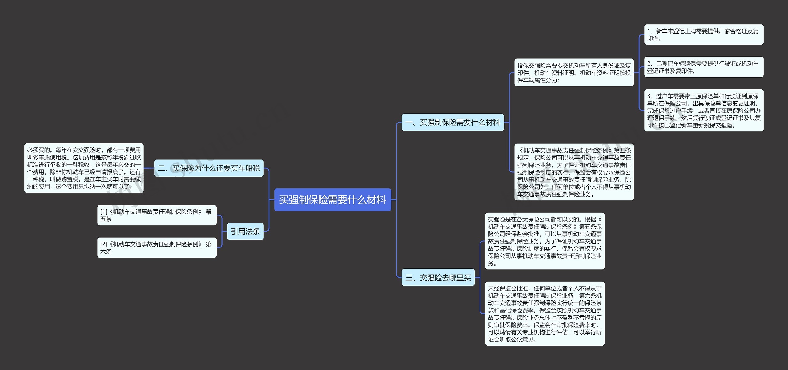 买强制保险需要什么材料思维导图