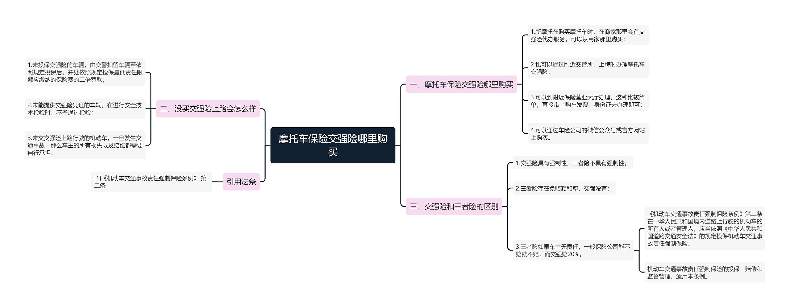 摩托车保险交强险哪里购买思维导图