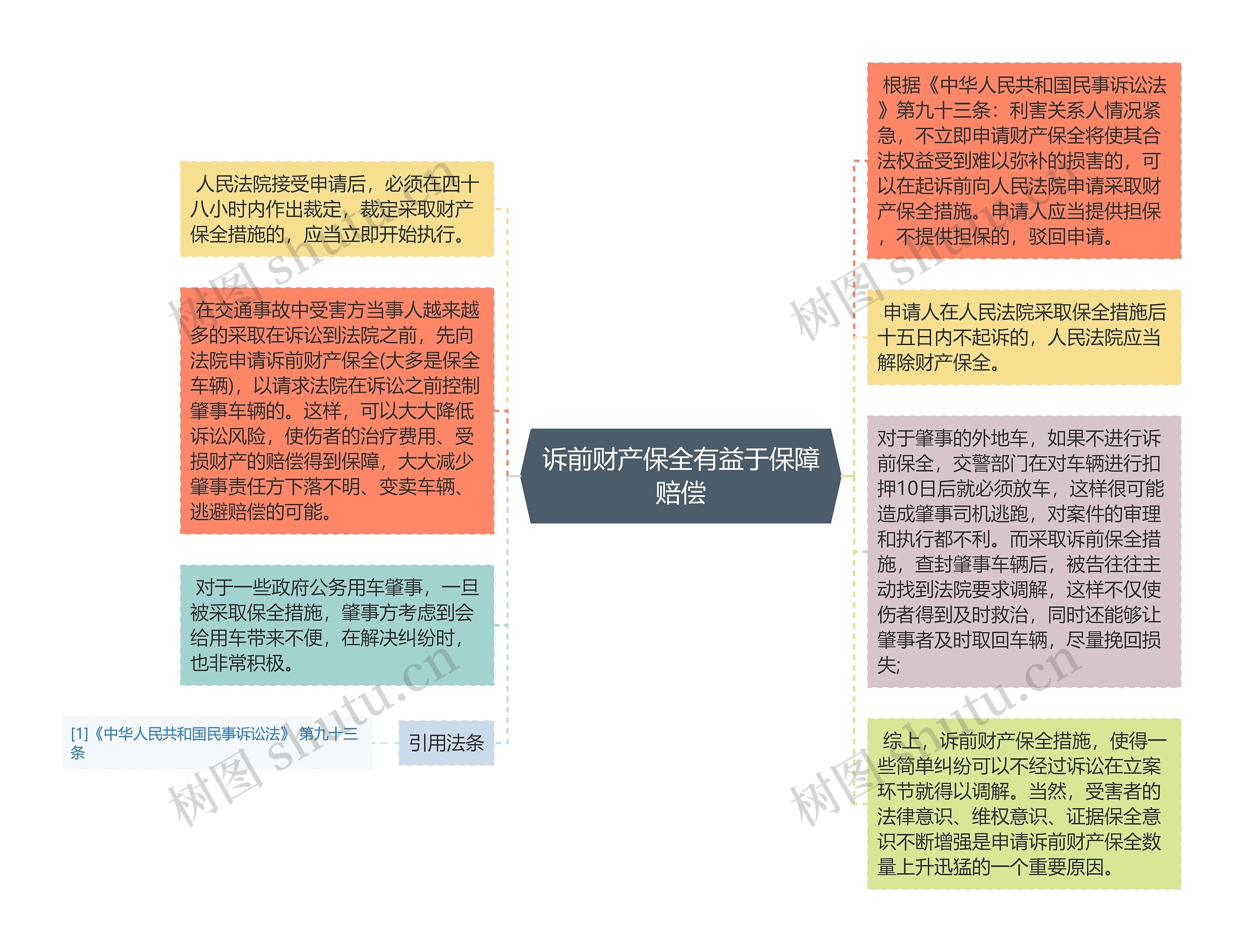 诉前财产保全有益于保障赔偿思维导图