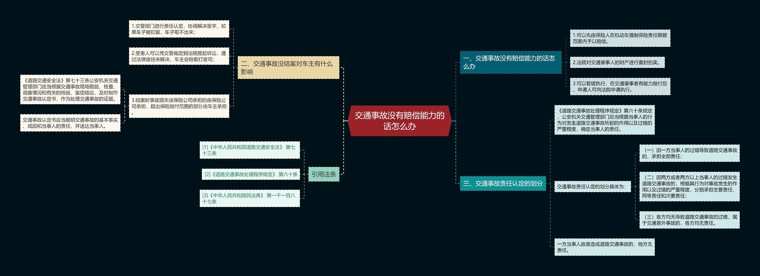 交通事故没有赔偿能力的话怎么办思维导图