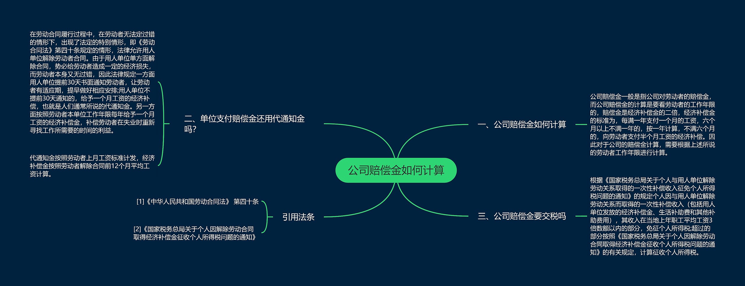 公司赔偿金如何计算思维导图