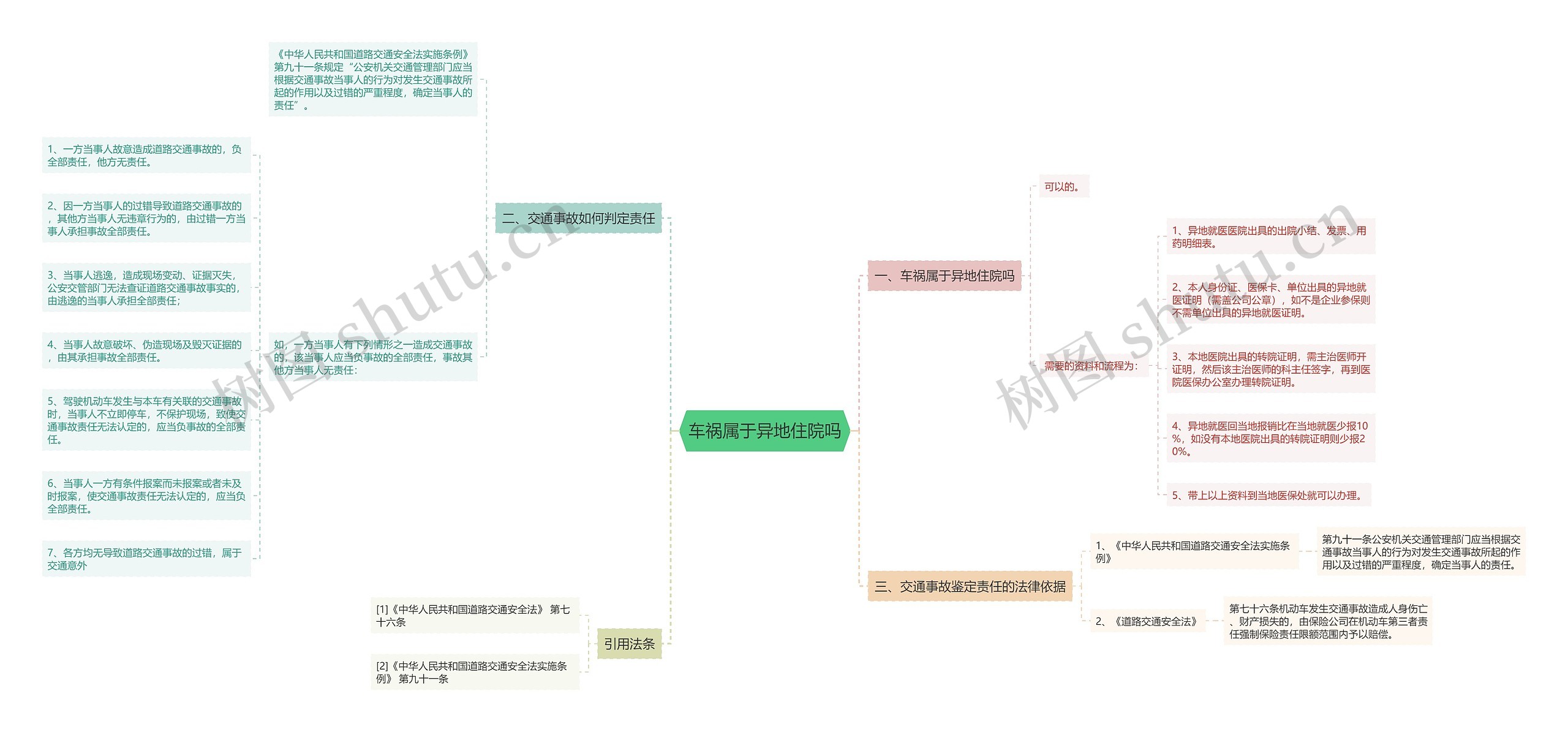 车祸属于异地住院吗思维导图