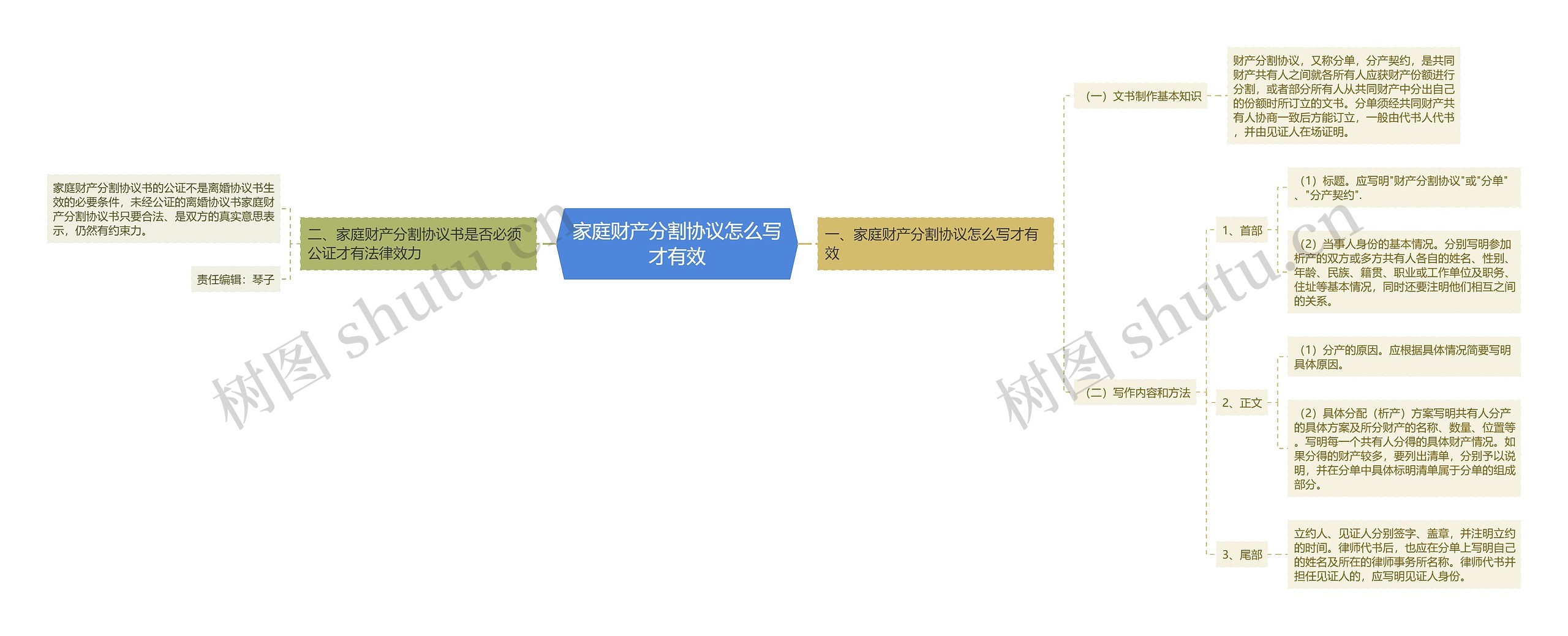 家庭财产分割协议怎么写才有效