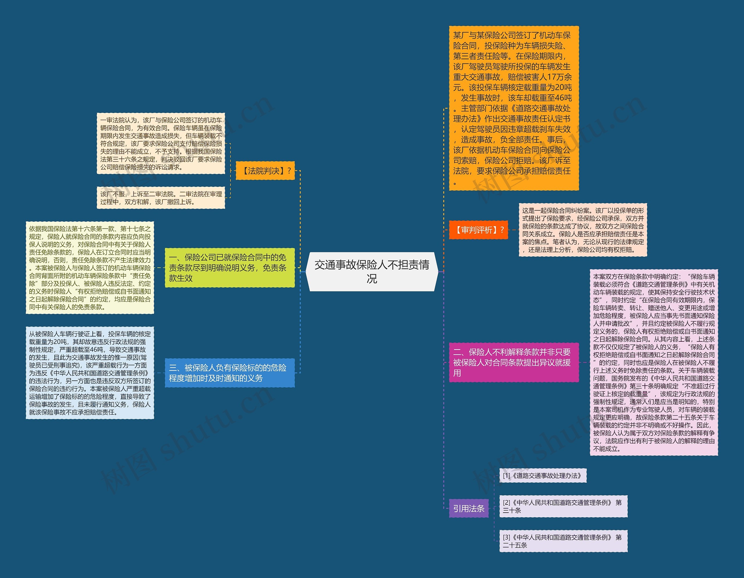 交通事故保险人不担责情况思维导图
