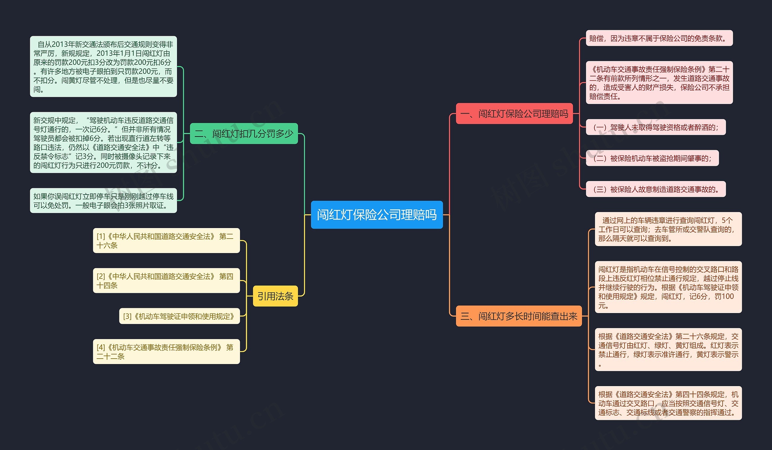 闯红灯保险公司理赔吗思维导图