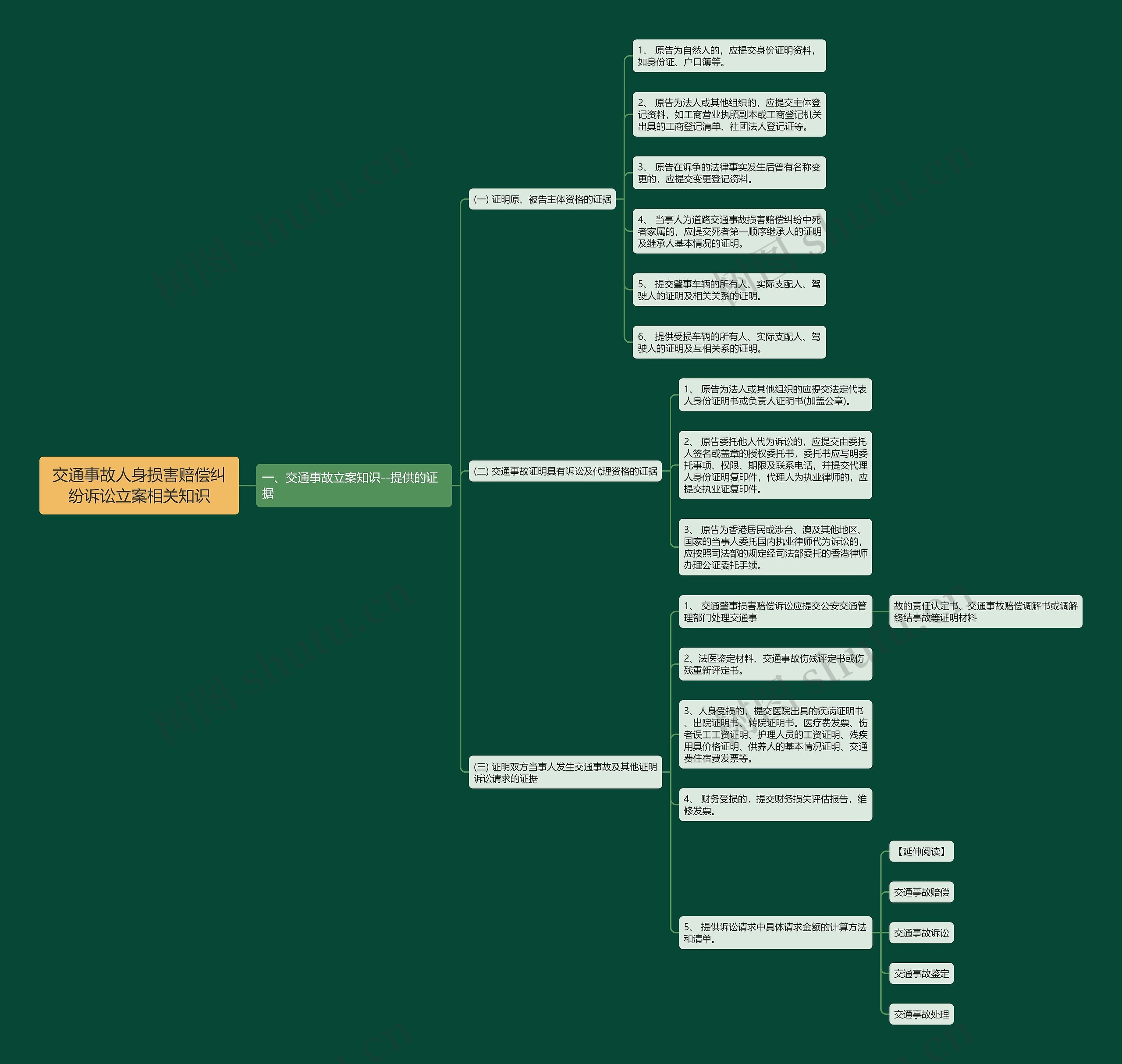 交通事故人身损害赔偿纠纷诉讼立案相关知识思维导图