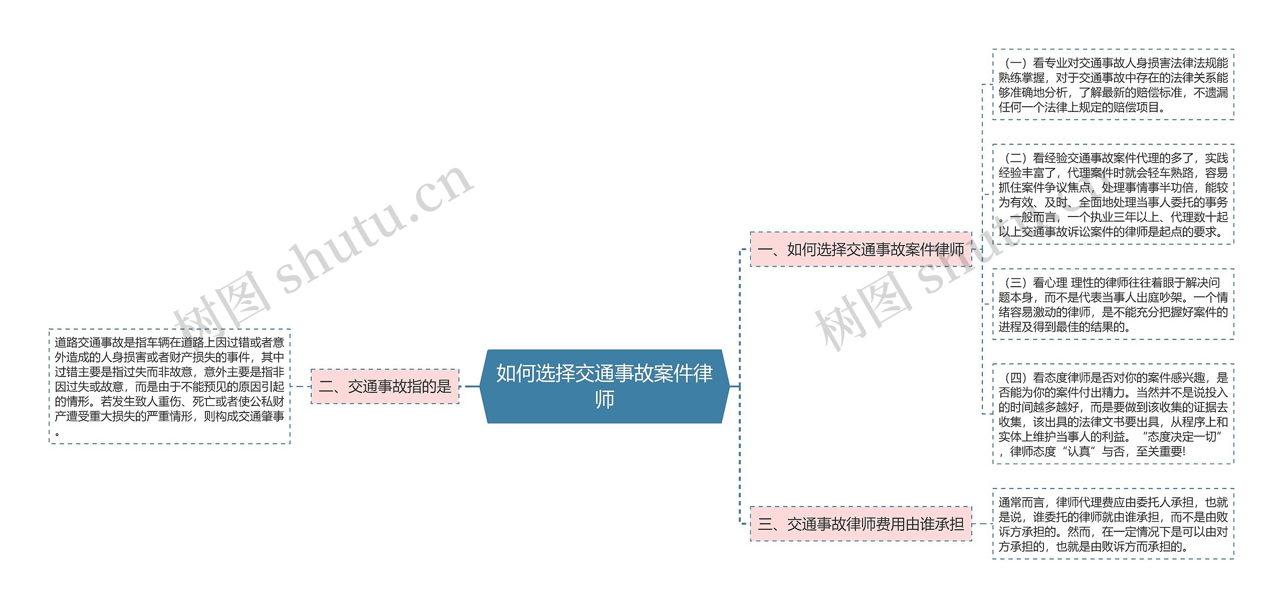 如何选择交通事故案件律师思维导图