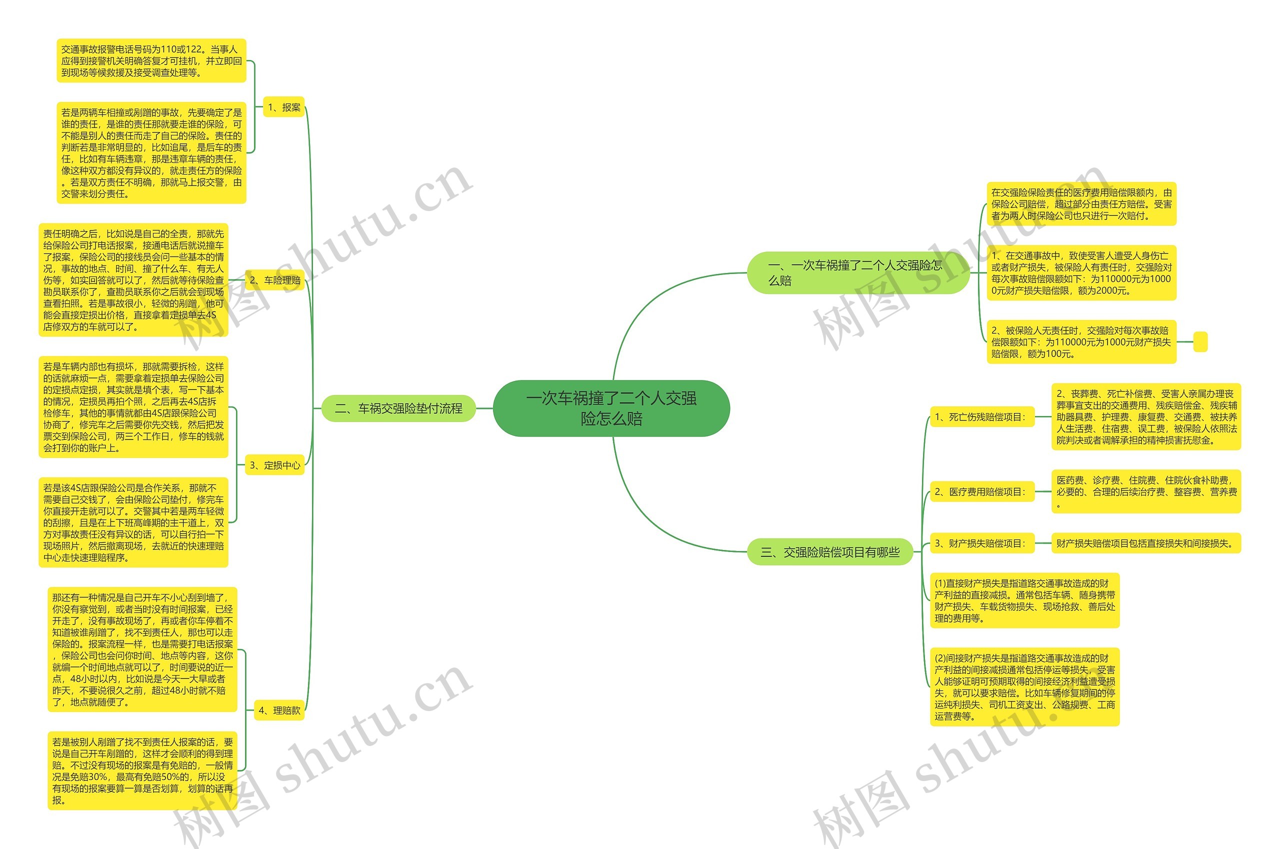 一次车祸撞了二个人交强险怎么赔思维导图