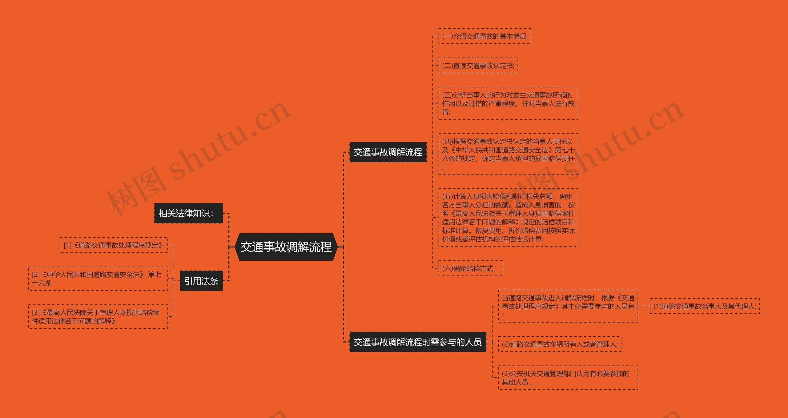 交通事故调解流程思维导图