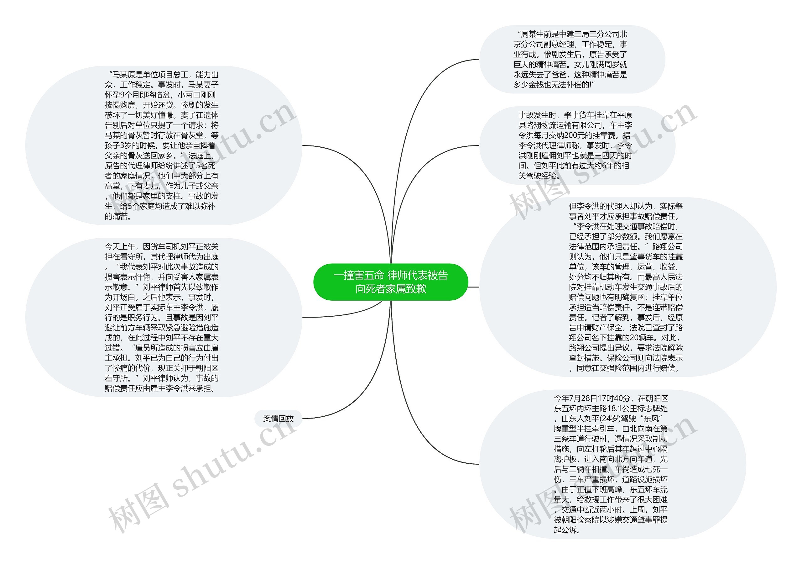 一撞害五命 律师代表被告向死者家属致歉思维导图