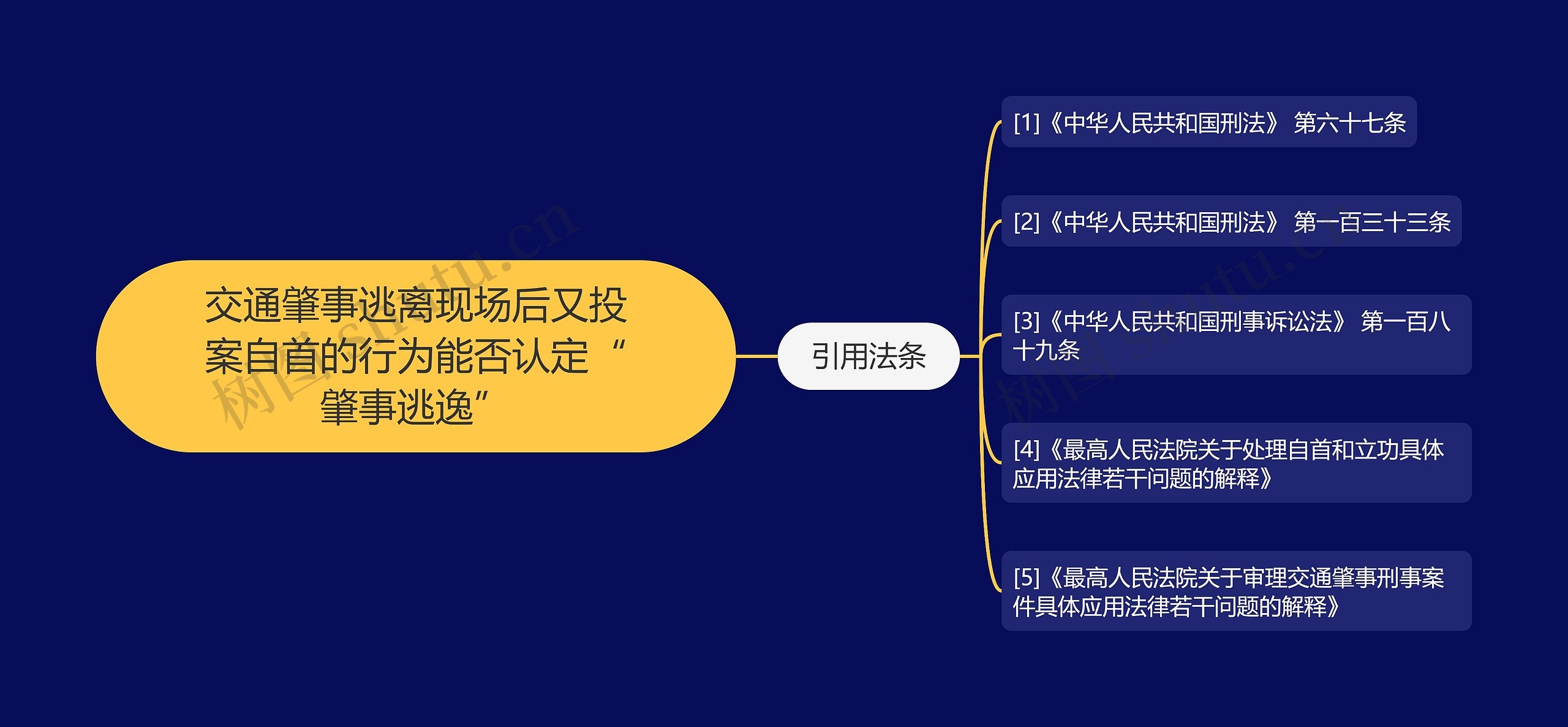 交通肇事逃离现场后又投案自首的行为能否认定“肇事逃逸”思维导图