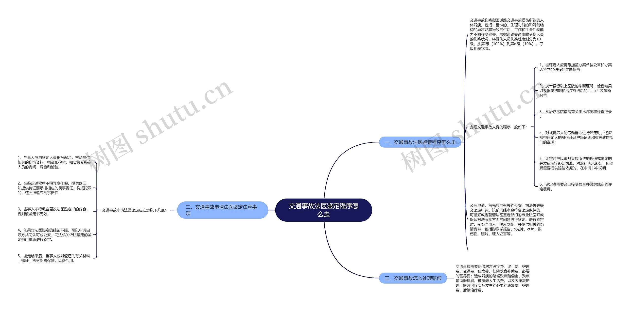 交通事故法医鉴定程序怎么走思维导图