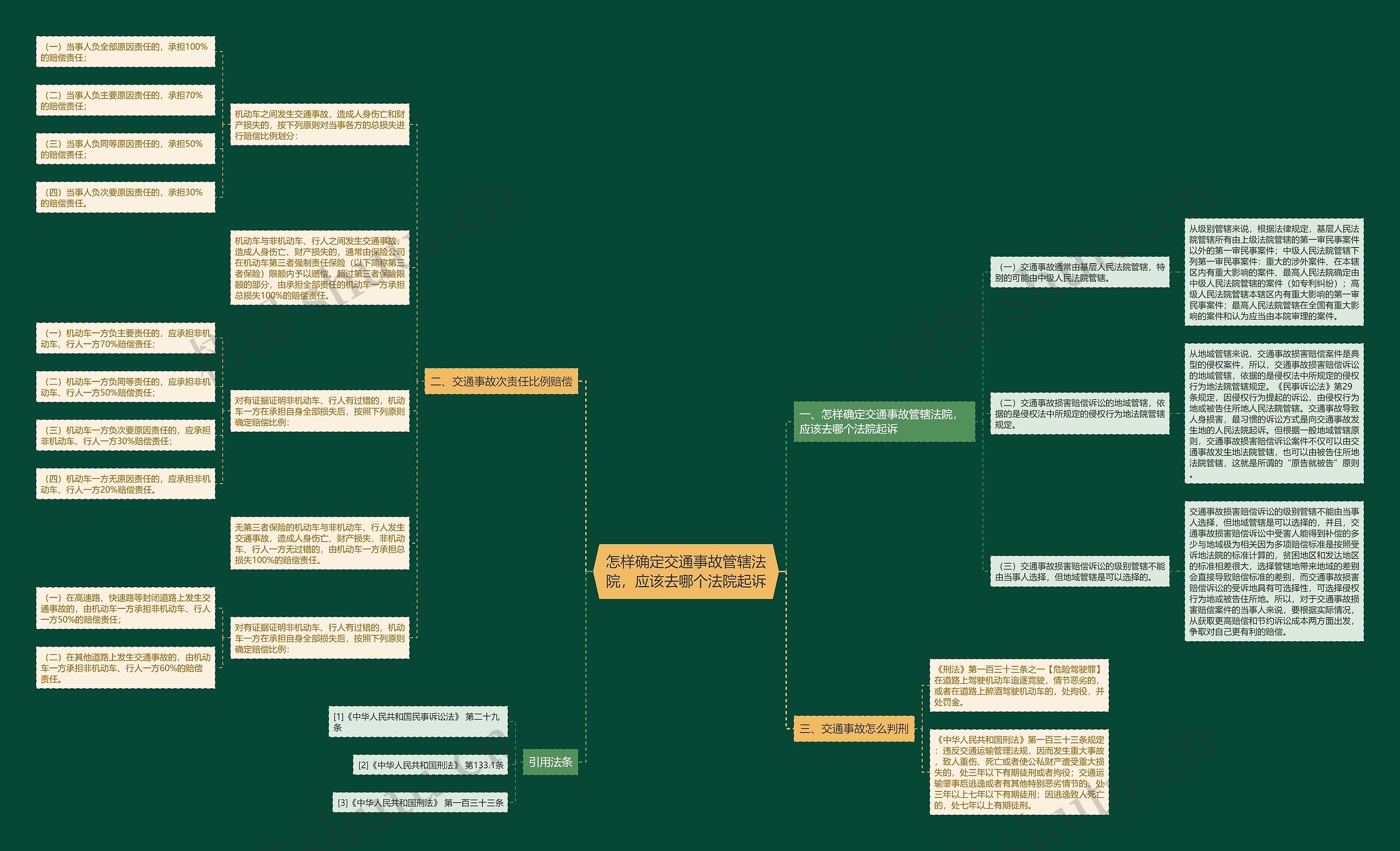怎样确定交通事故管辖法院，应该去哪个法院起诉思维导图