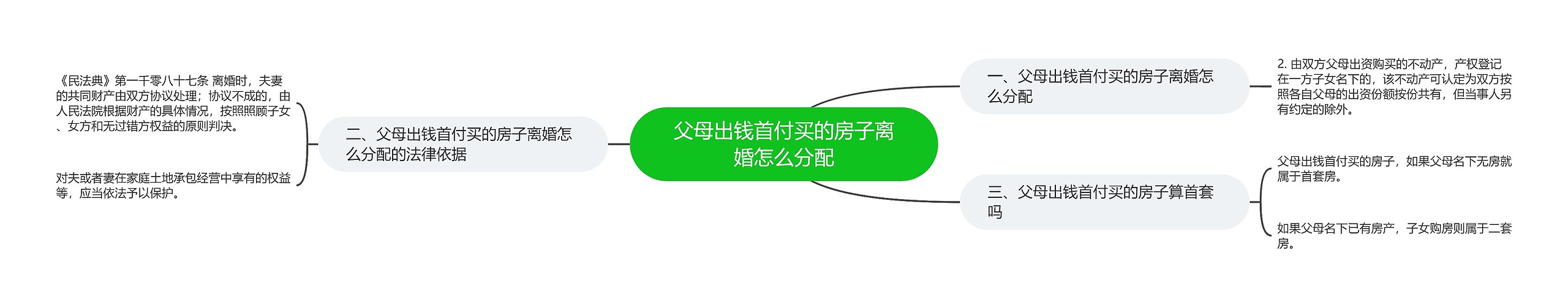 父母出钱首付买的房子离婚怎么分配