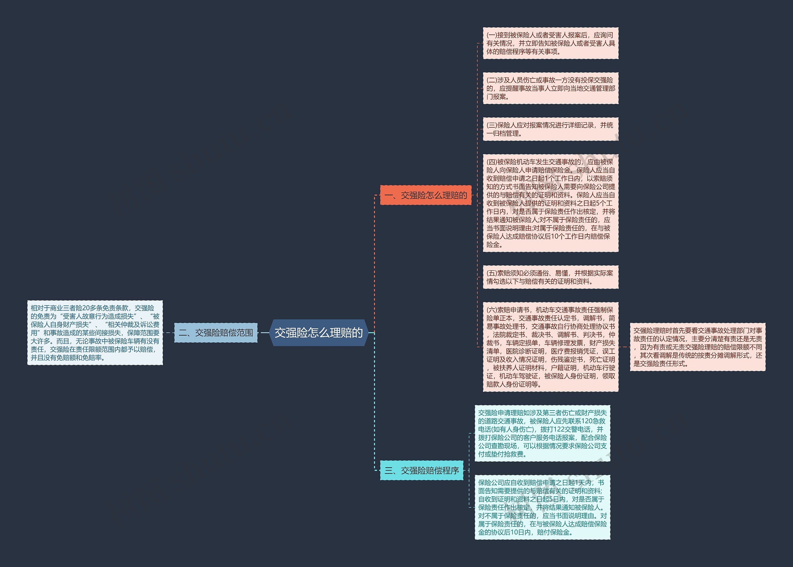 交强险怎么理赔的思维导图