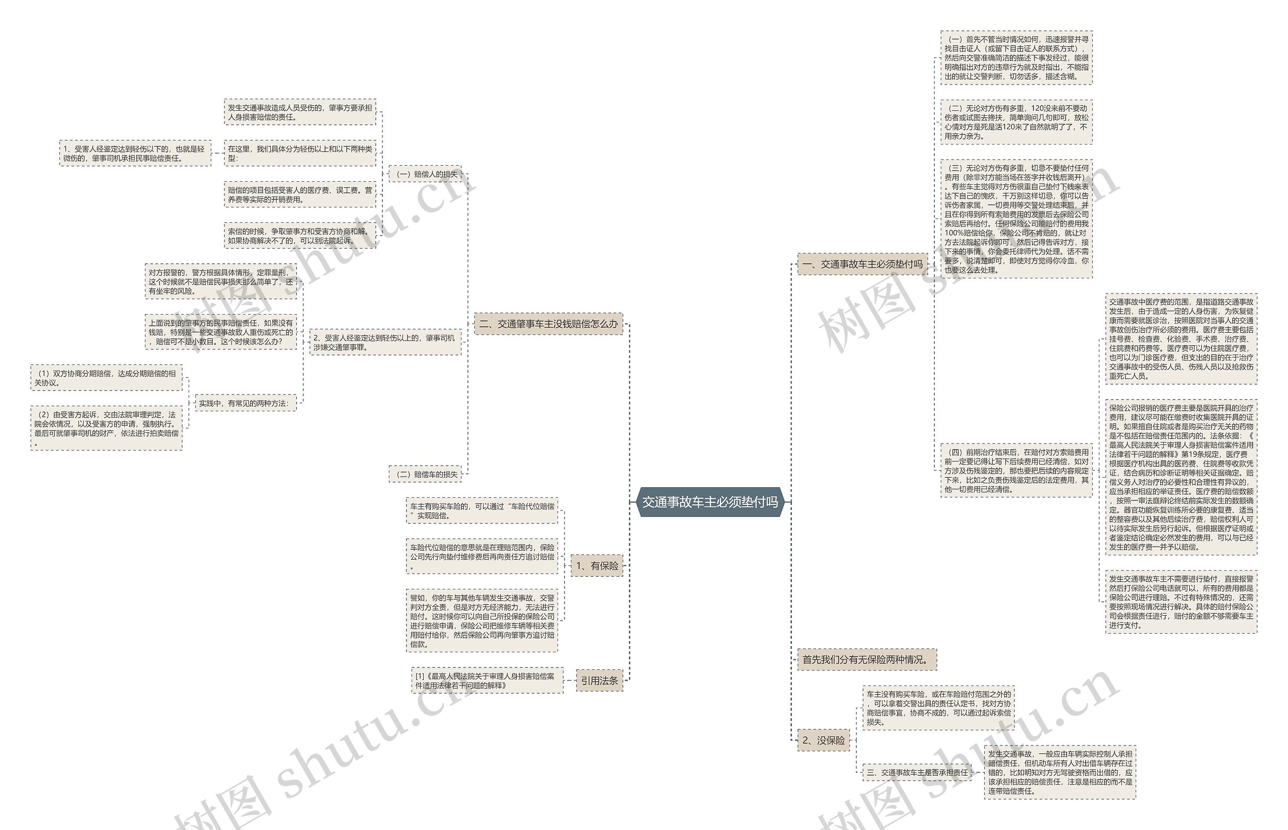 交通事故车主必须垫付吗思维导图