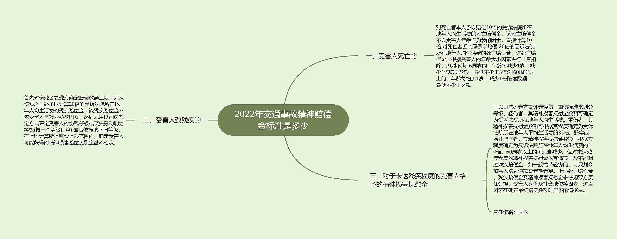 2022年交通事故精神赔偿金标准是多少思维导图