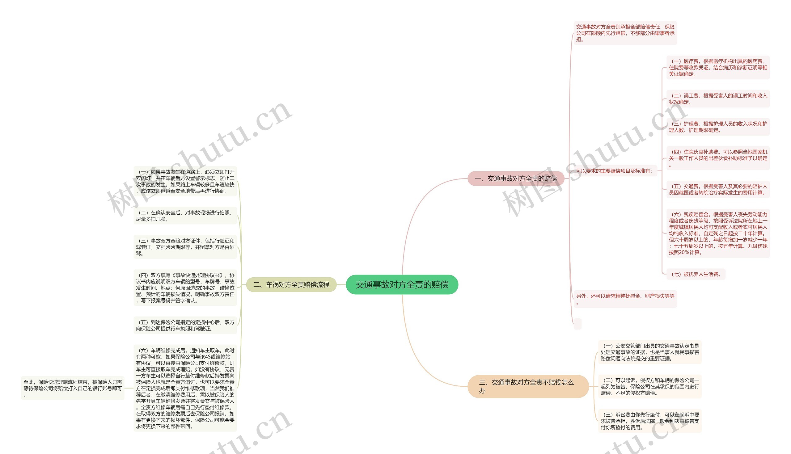 交通事故对方全责的赔偿思维导图