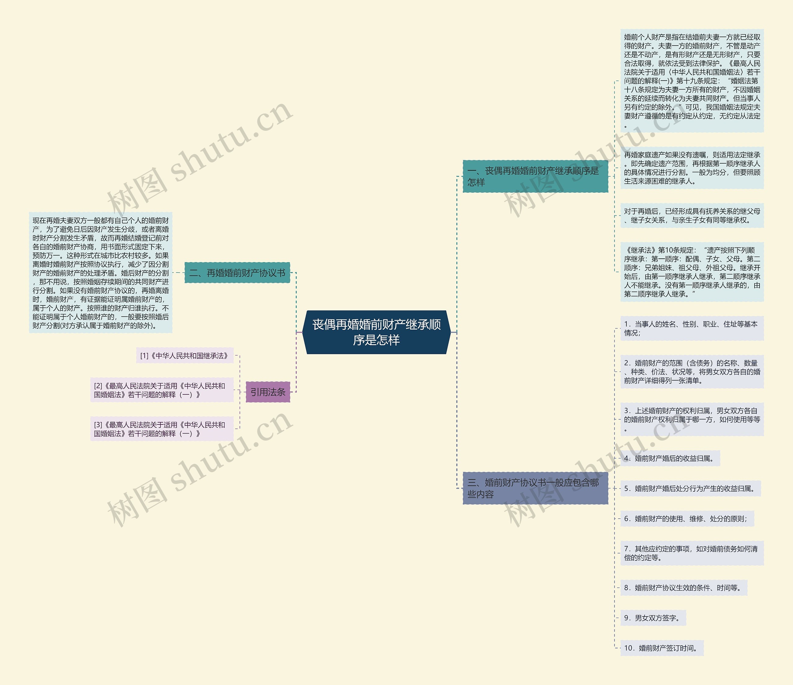 丧偶再婚婚前财产继承顺序是怎样 丧偶再婚婚前财产继承顺序是怎样