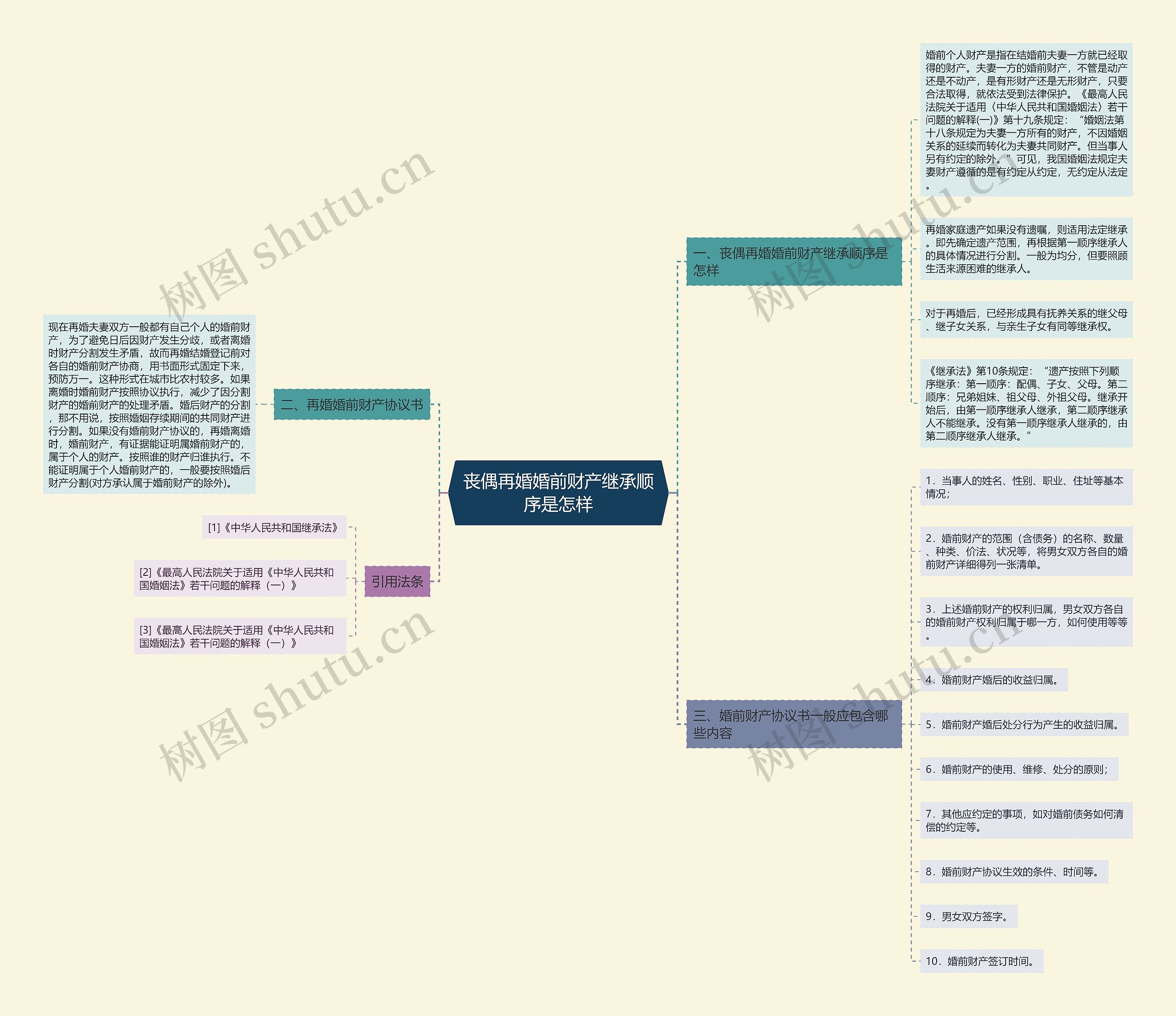 丧偶再婚婚前财产继承顺序是怎样思维导图