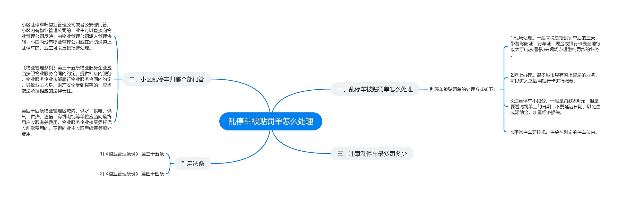 乱停车被贴罚单怎么处理思维导图