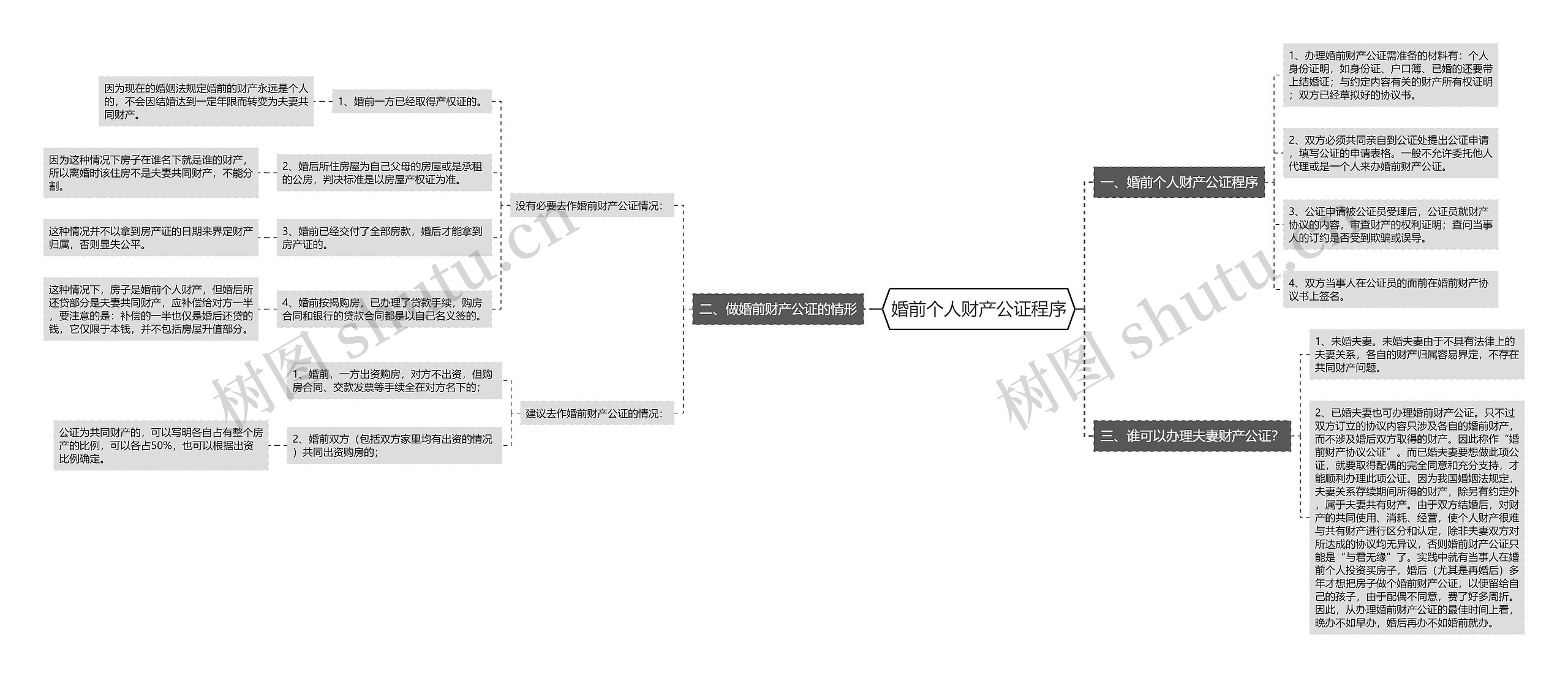 婚前个人财产公证程序思维导图