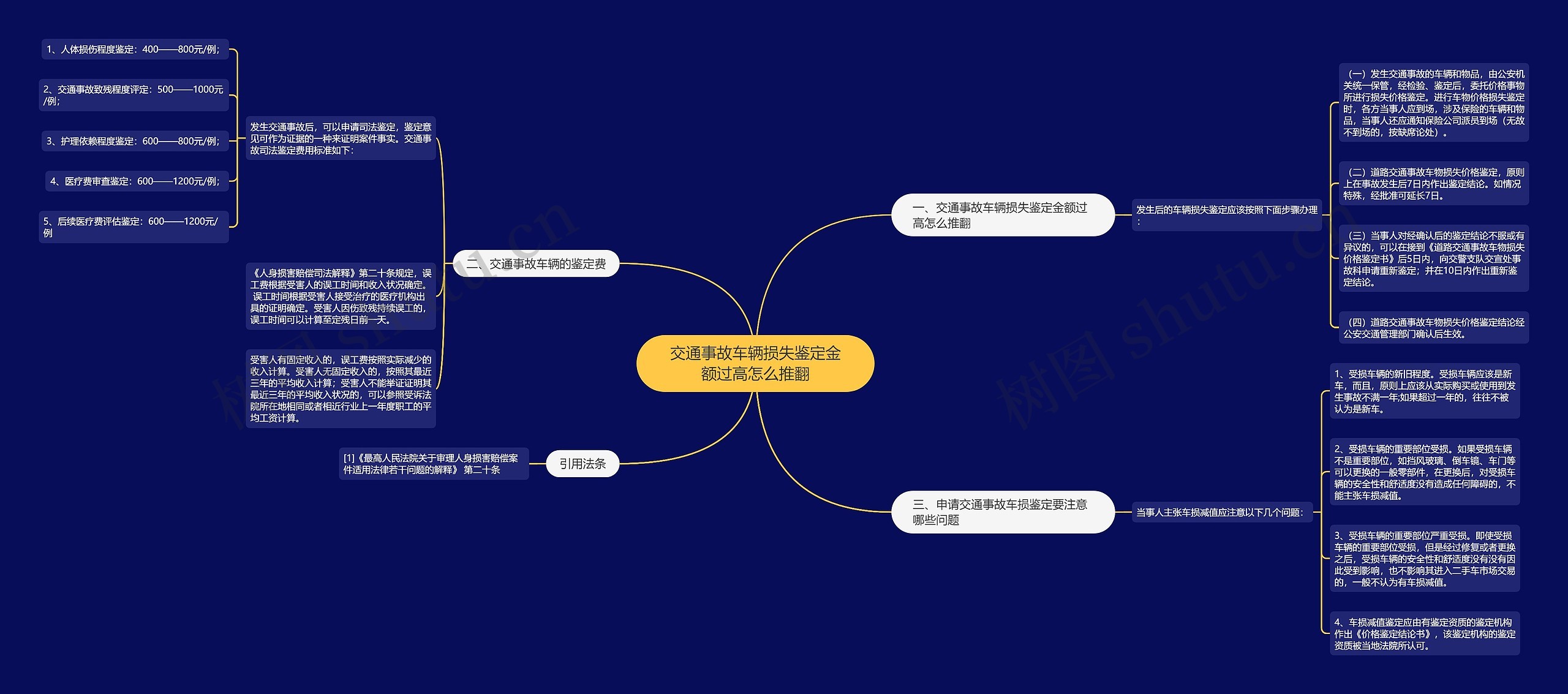 交通事故车辆损失鉴定金额过高怎么推翻思维导图