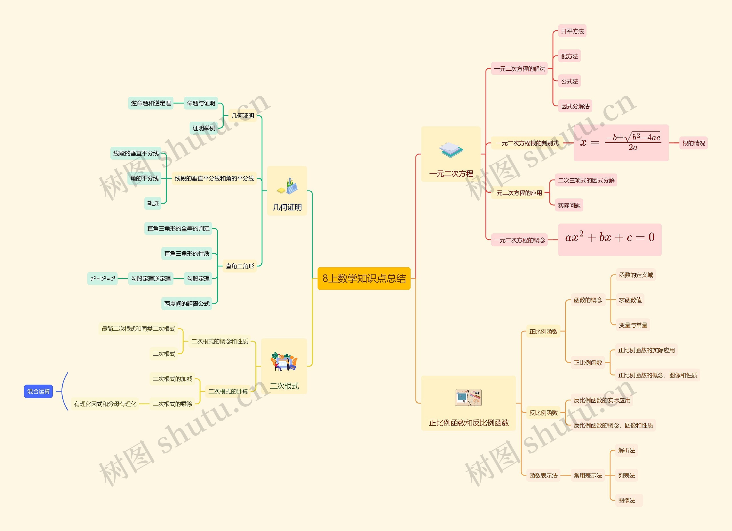 8上数学知识点总结思维导图