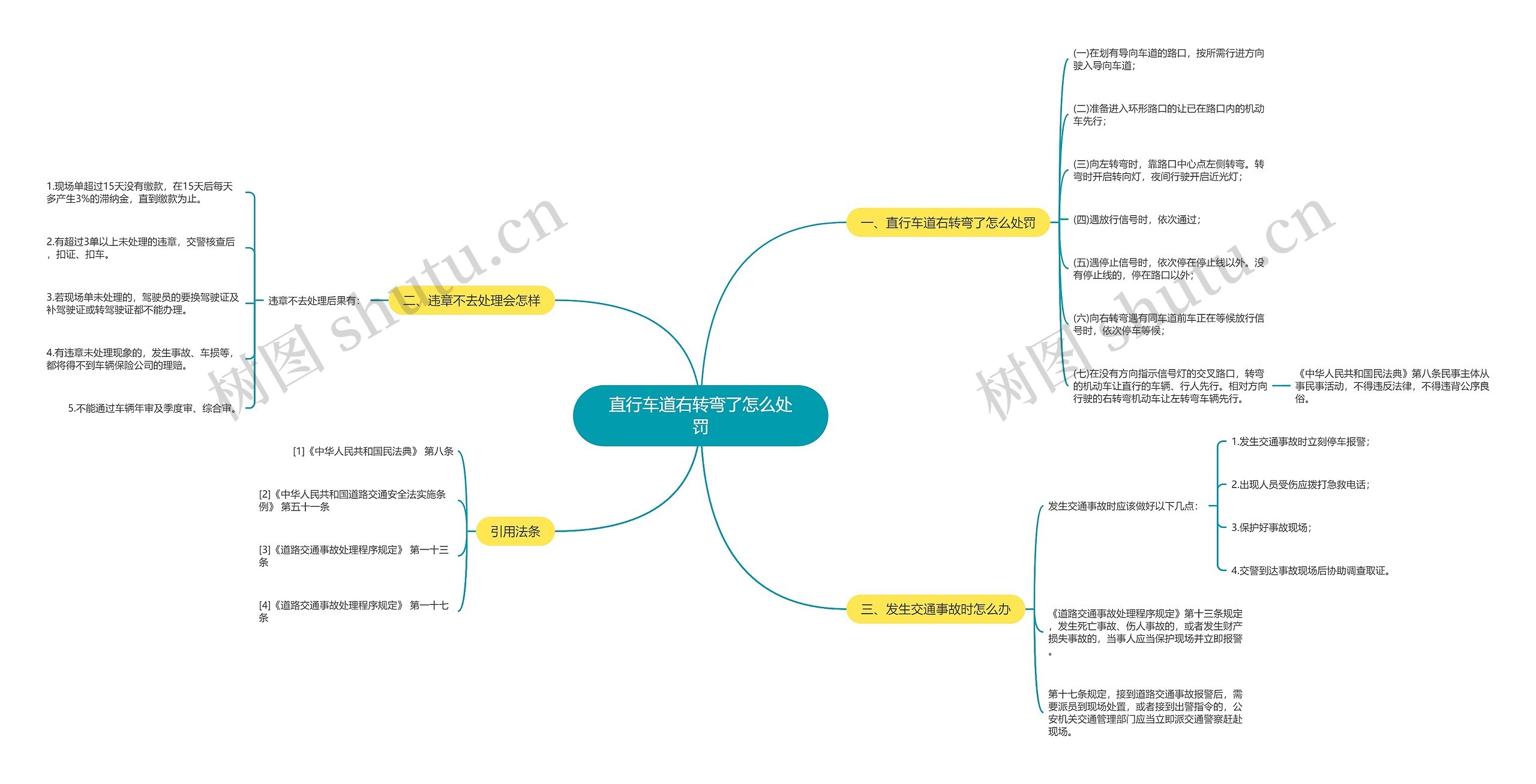 直行车道右转弯了怎么处罚思维导图