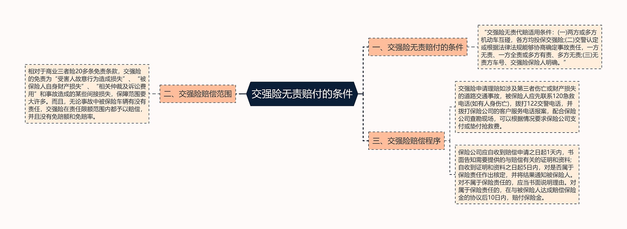 交强险无责赔付的条件思维导图